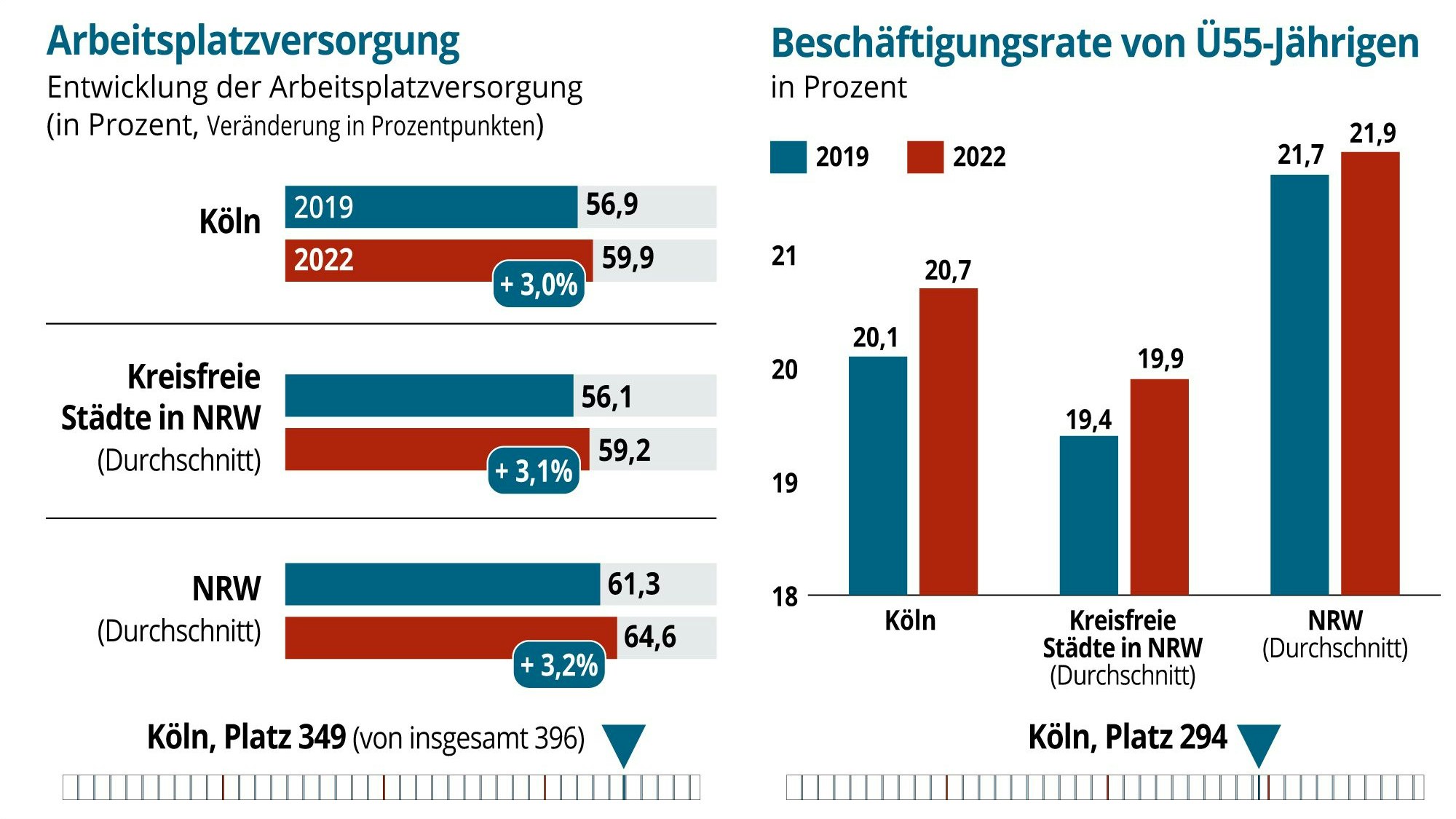 Grafik Kommunalranking NRW Beschäftigungsrate von Ü55-Jährigen