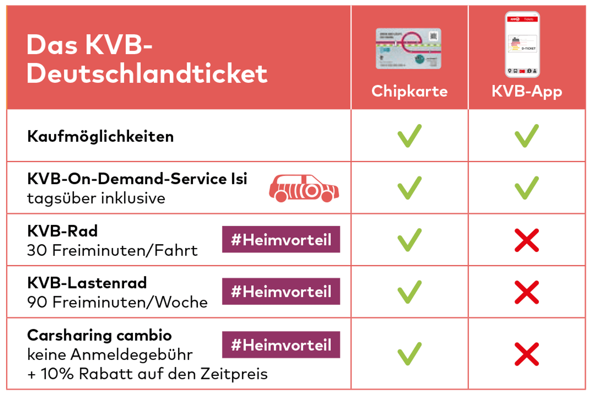 KVB-Deutschlandticket im Vergleich