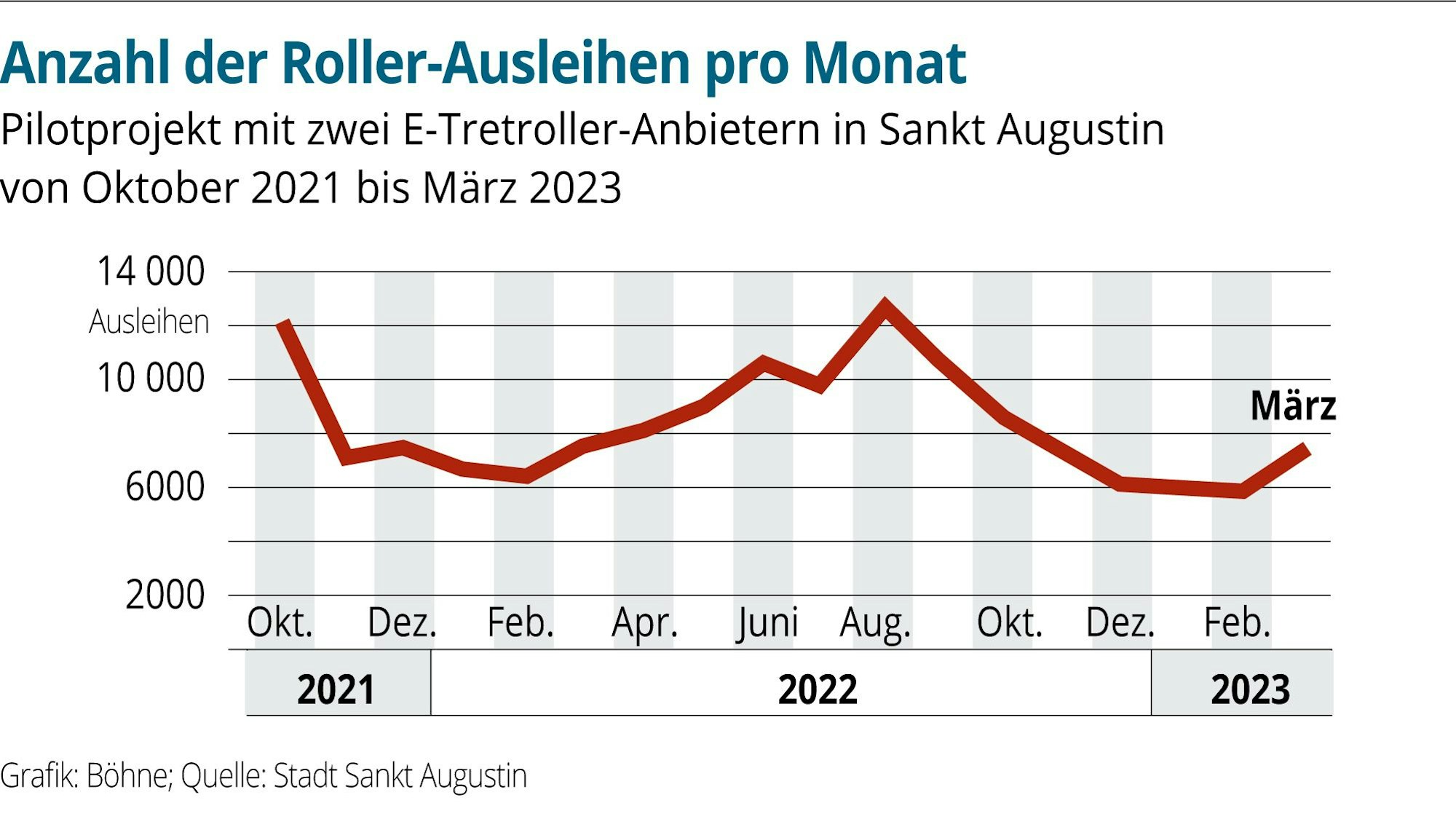 Es ist eine Statistik zu sehen.