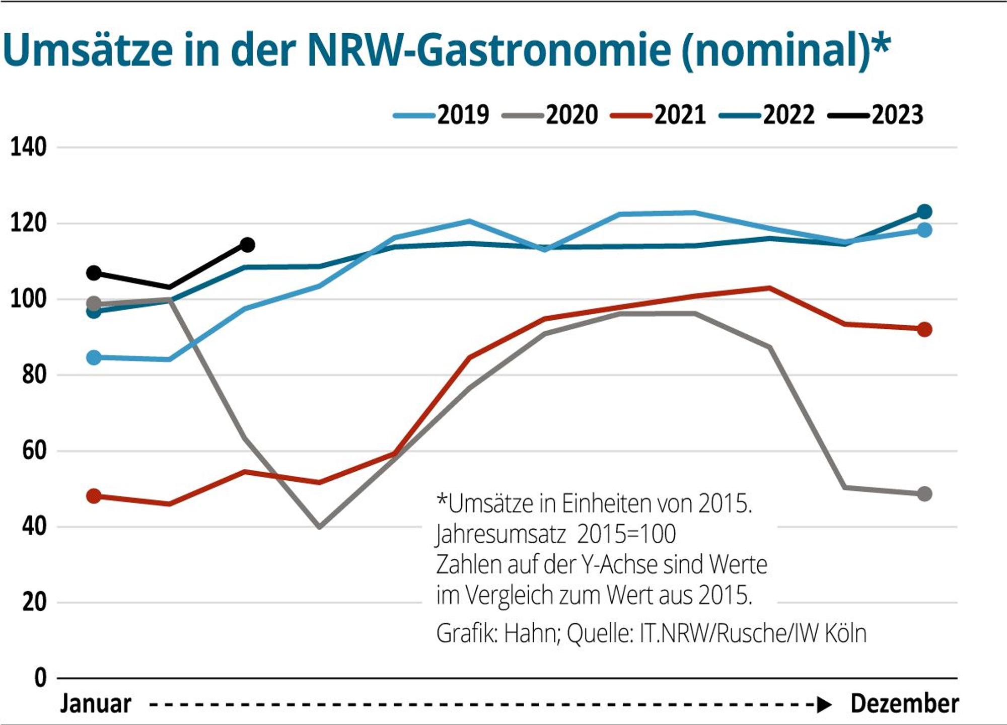 Grafik Gastronomie