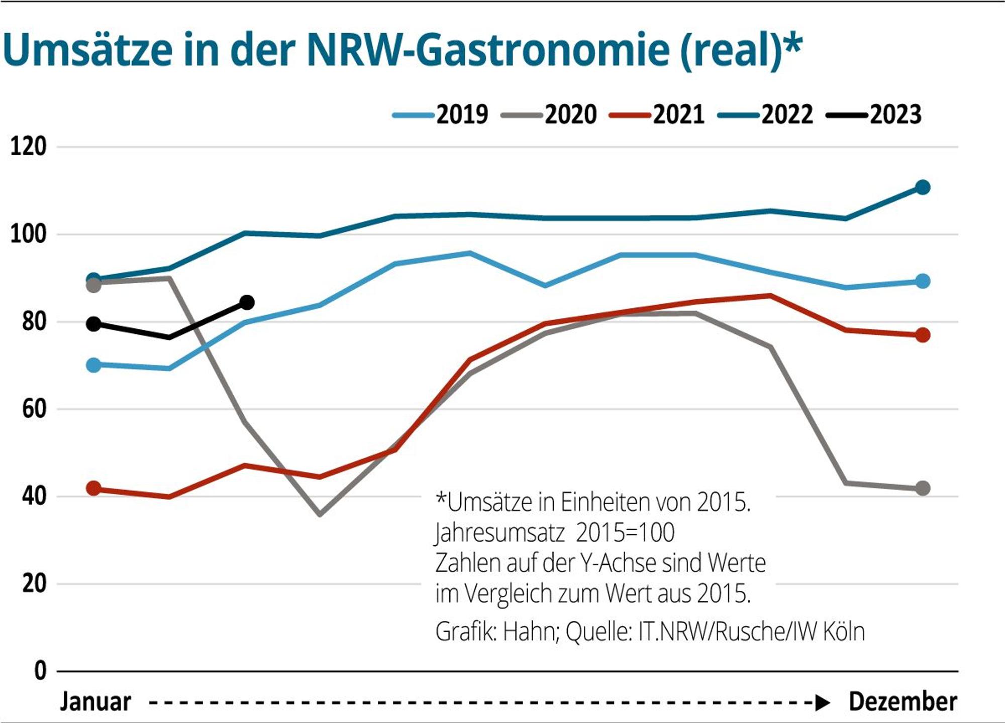 Grafik Gastronomie