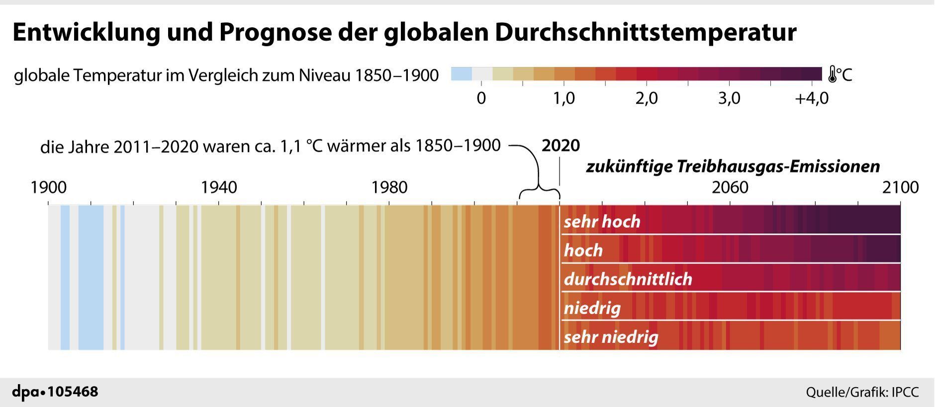 "Klima-Stripes: Entwicklung und Prognose der globalen Durchschnittstemperatur"; Grafik: IPCC, A. Brühl, Redaktion: B. Schaller/J. Schneider
