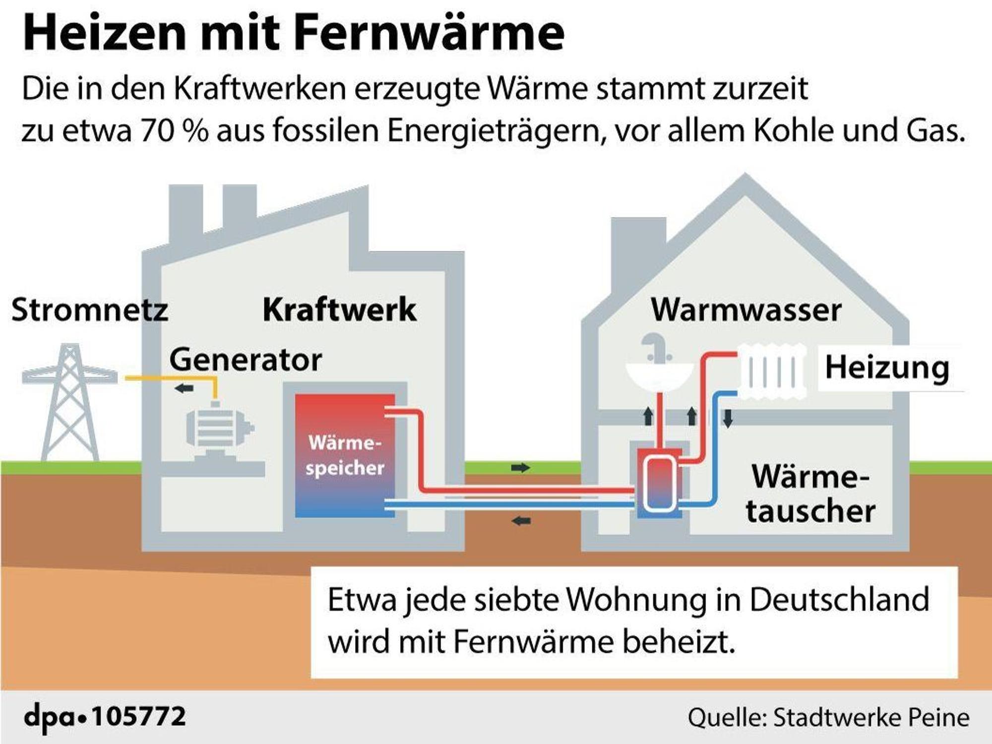 Eine Grafik erklärt die Funktionsweise von Fernwärme.