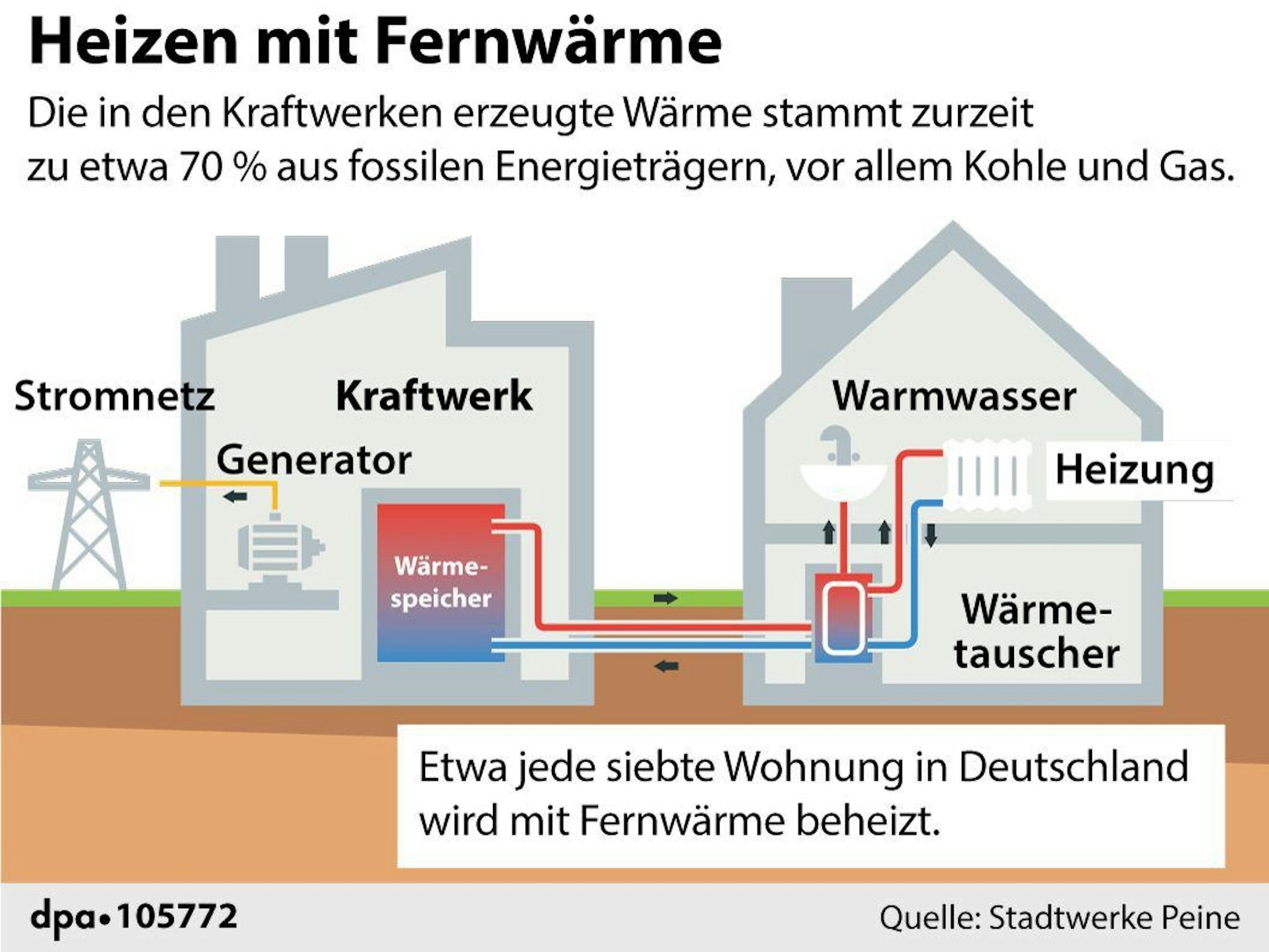 Eine Grafik erklärt die Funktionsweise von Fernwärme.