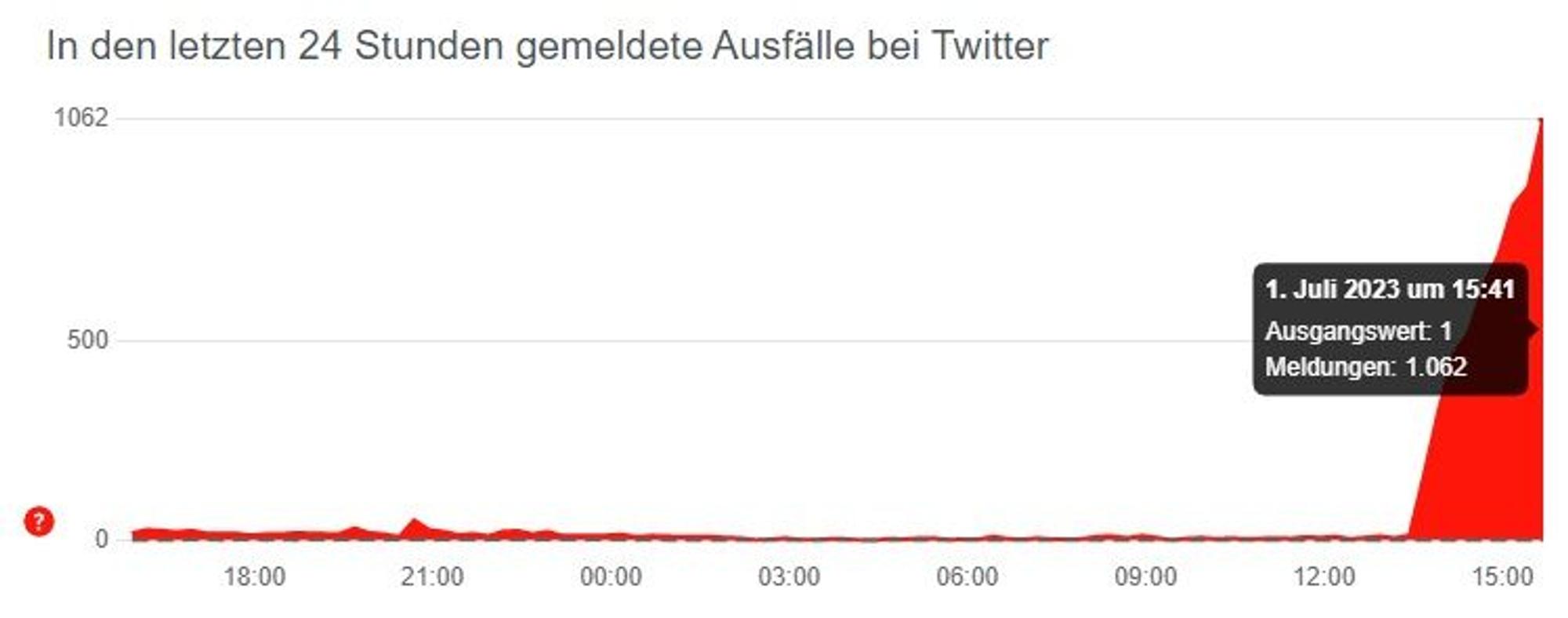 Portal Allestörungen.de: Twitter-Userinnen und -User melden viele Ausfälle am Samstag, 1. Juli.