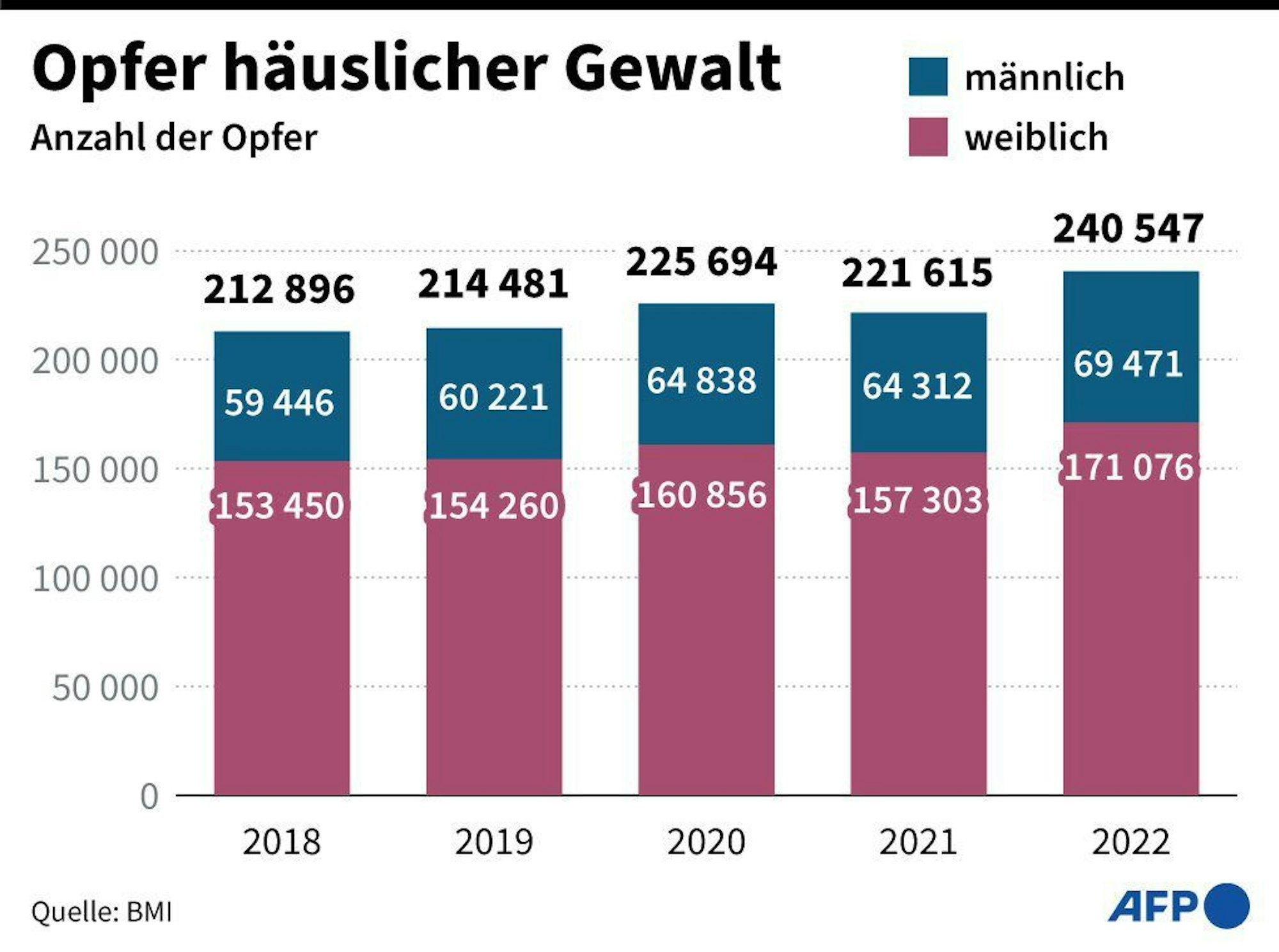 Eine Grafik zeigt Opfer häuslicher Gewalt seit 2018 nach Geschlecht.