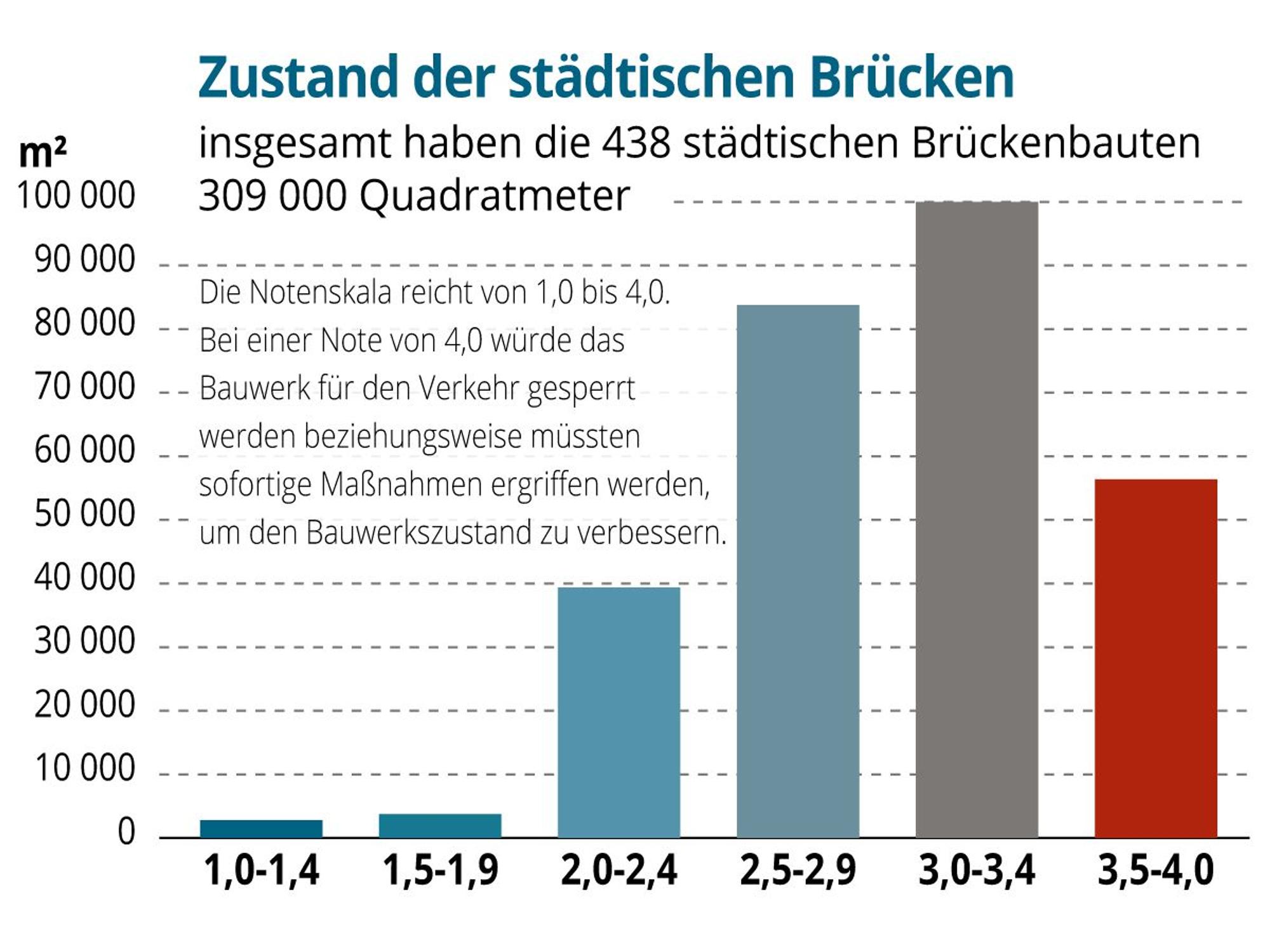 Die Grafik zeigt die Übersicht über den Zustand der Brücken.
