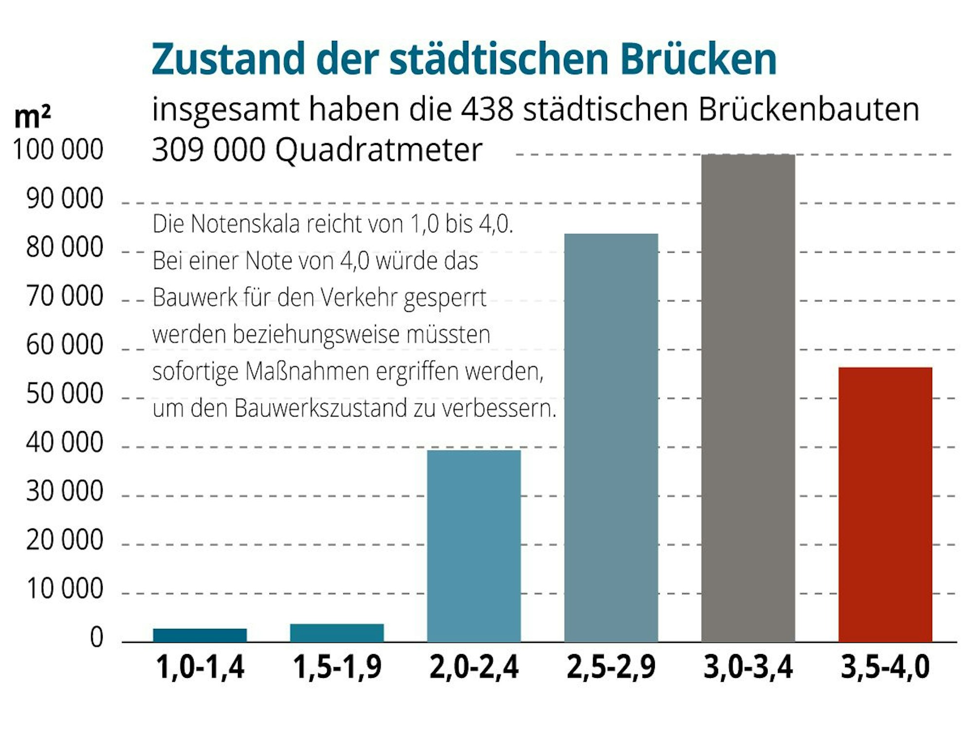 Die Grafik zeigt die Übersicht über den Zustand der Brücken.