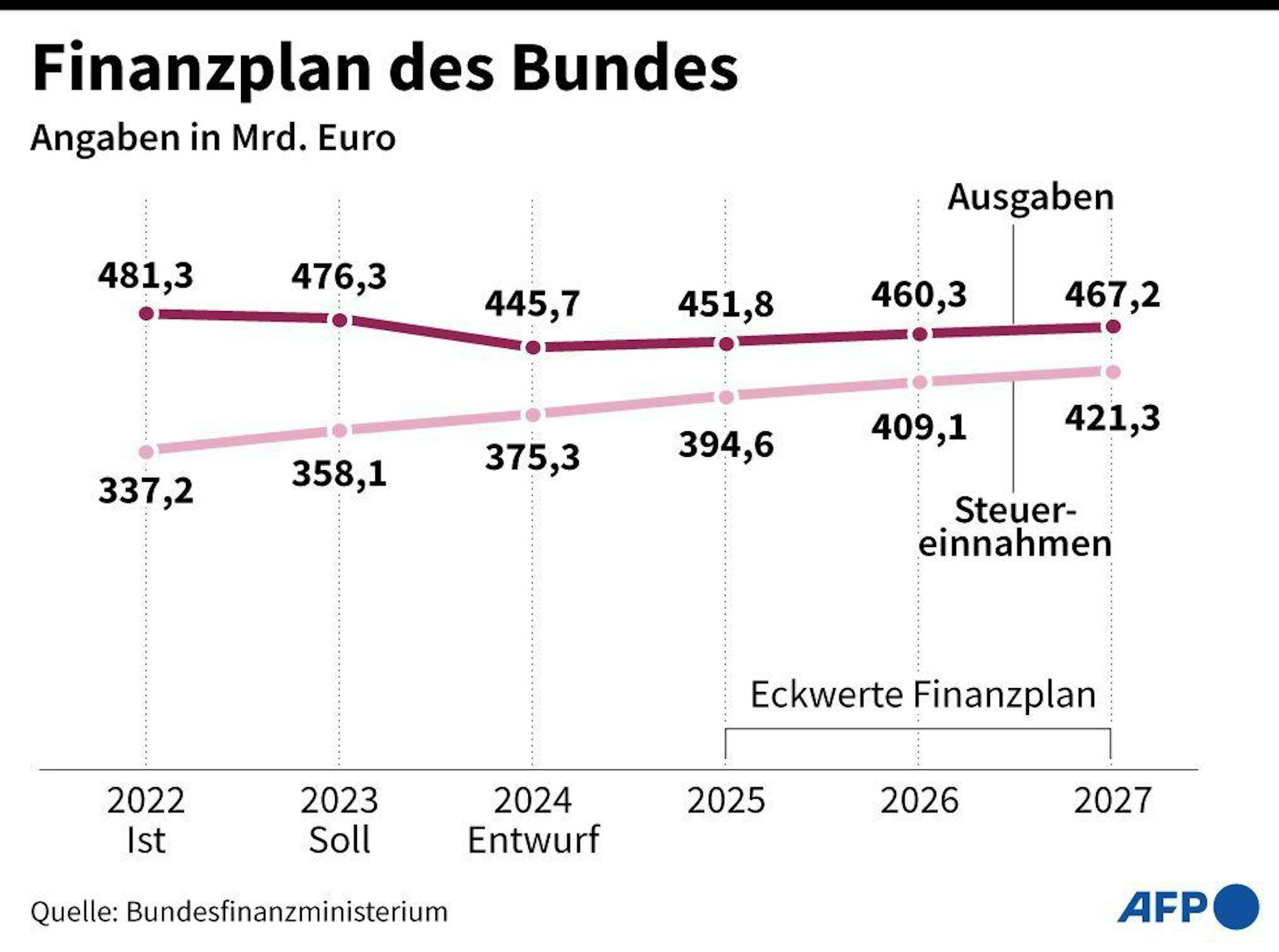 Finanzplan des Bundes: Ausgaben, Steuereinnahmen und Neuverschuldung bis 2027. (Photo by Thorsten EBERDING / AFP)