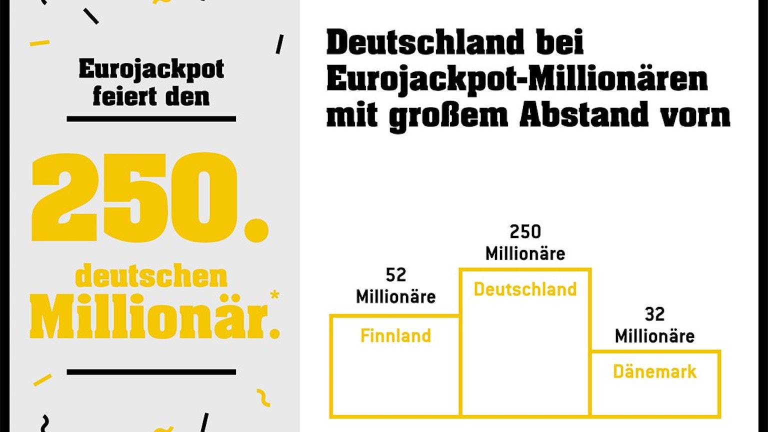 Eurojackpot Grafik zu bisherigen Gewinnern.