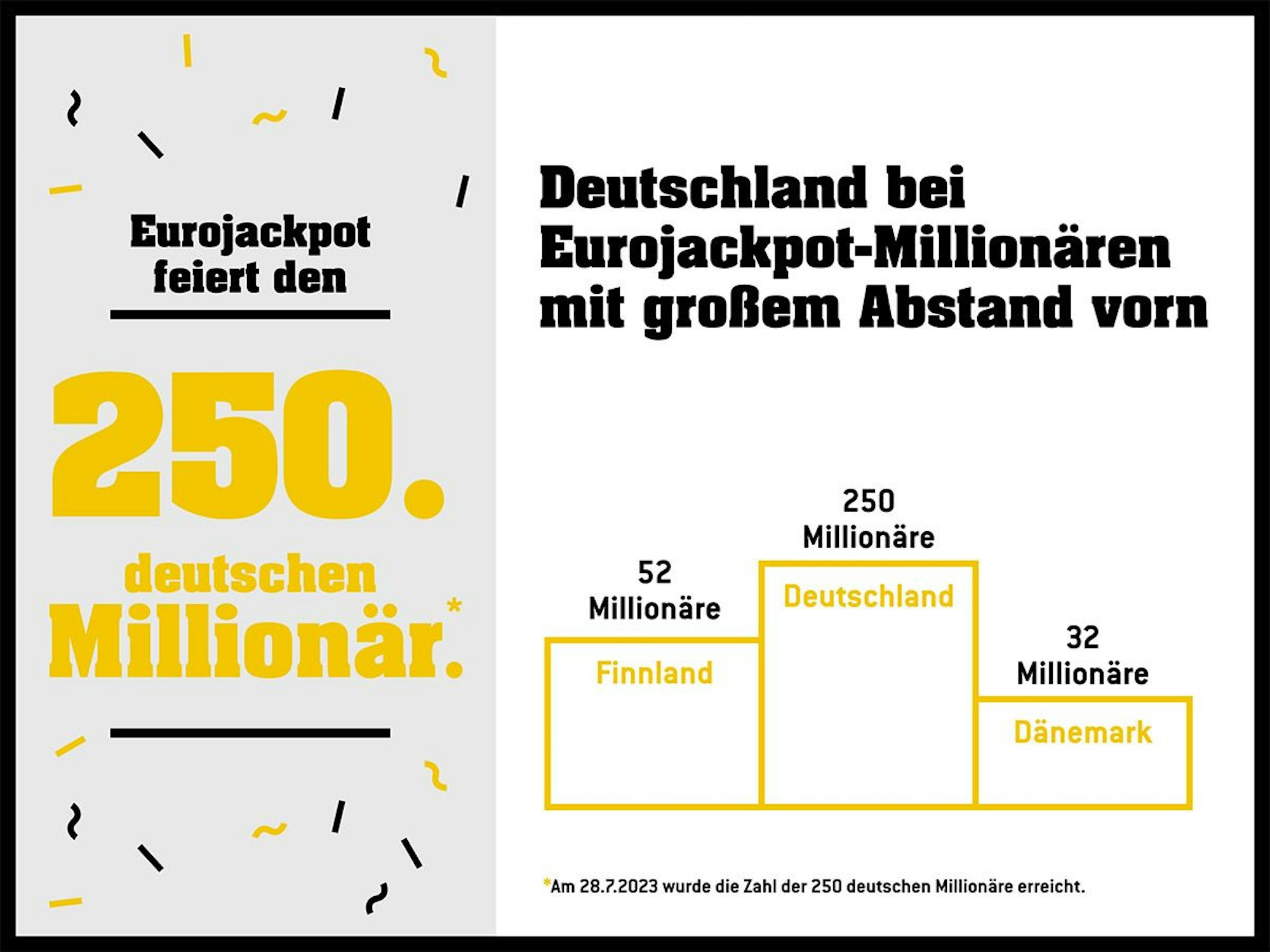 Eurojackpot Grafik zu bisherigen Gewinnern.