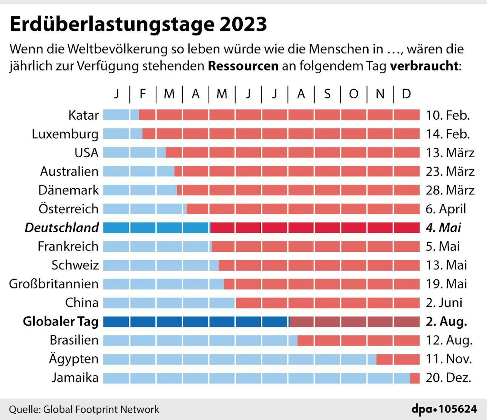 Erdüberlastungstage im Jahr 2023