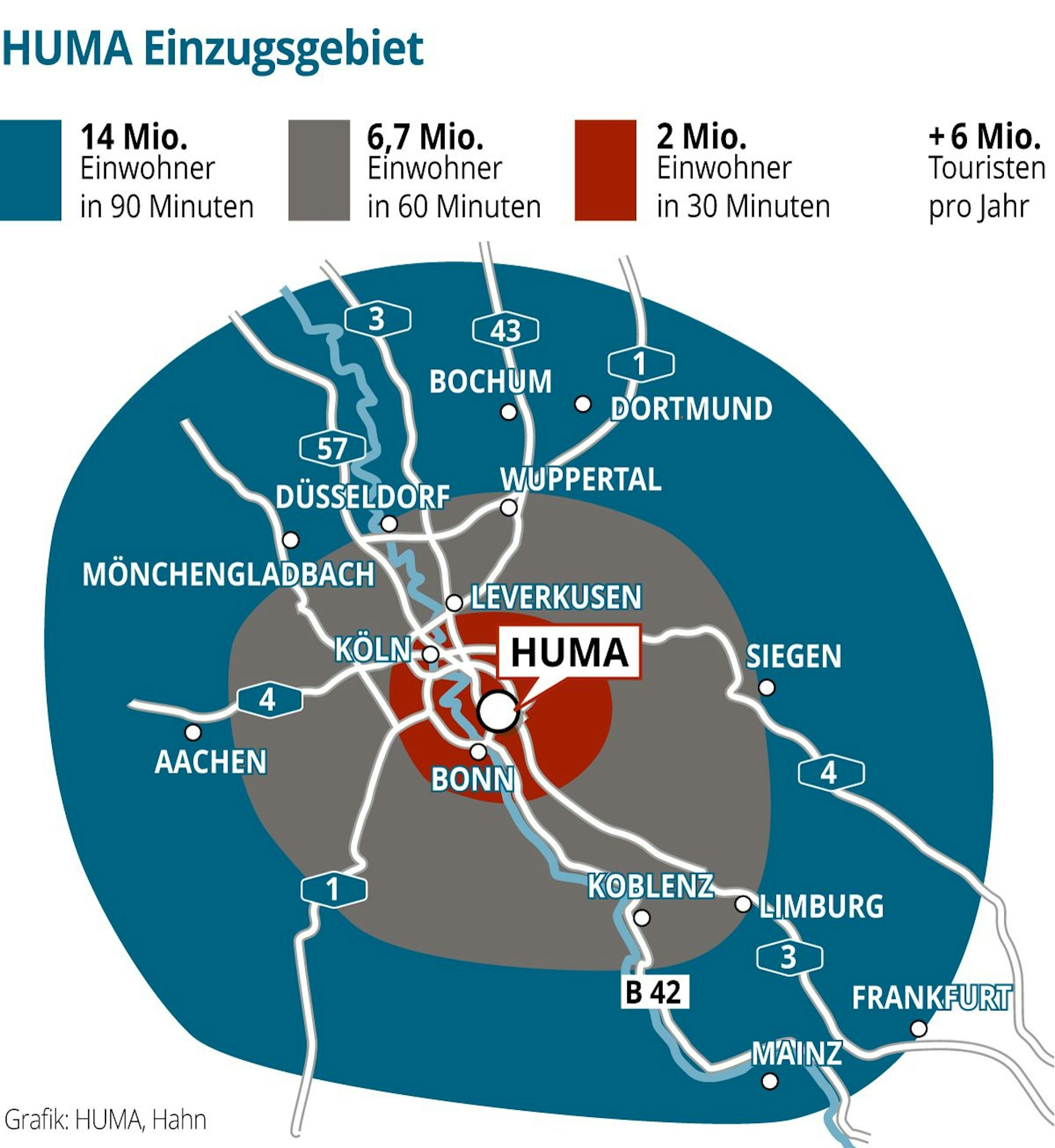 Bis nach Frankfurt geht das Einzugsgebiet von Huma, das zeigt eine Karte. Die Hauptkunden kommen aus dem Umfeld von Bonn und Köln.