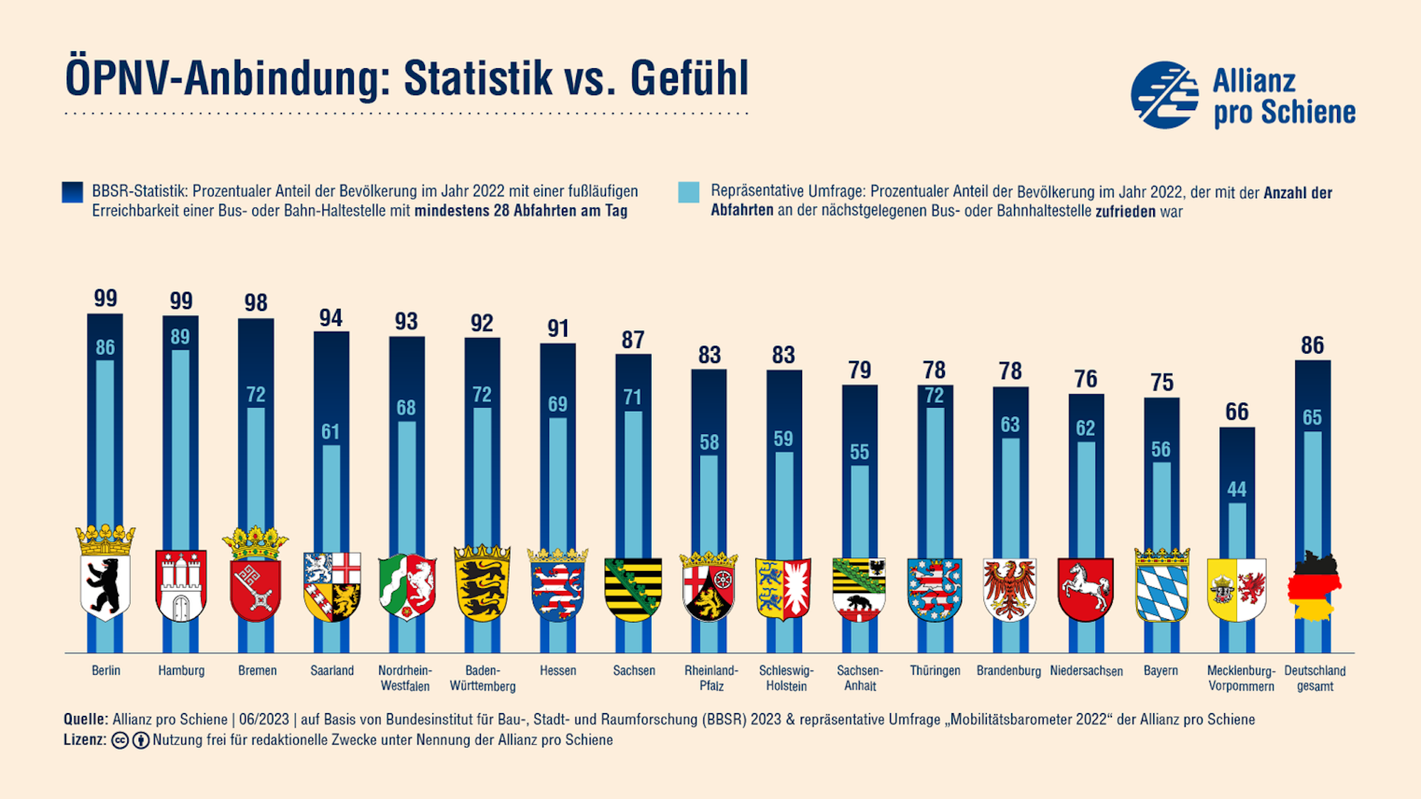 Die Statistik zeigt die Diskrepanz zwischen dem Angebot und der Zufriedenheit der Pendlerinnen und Pendler.
