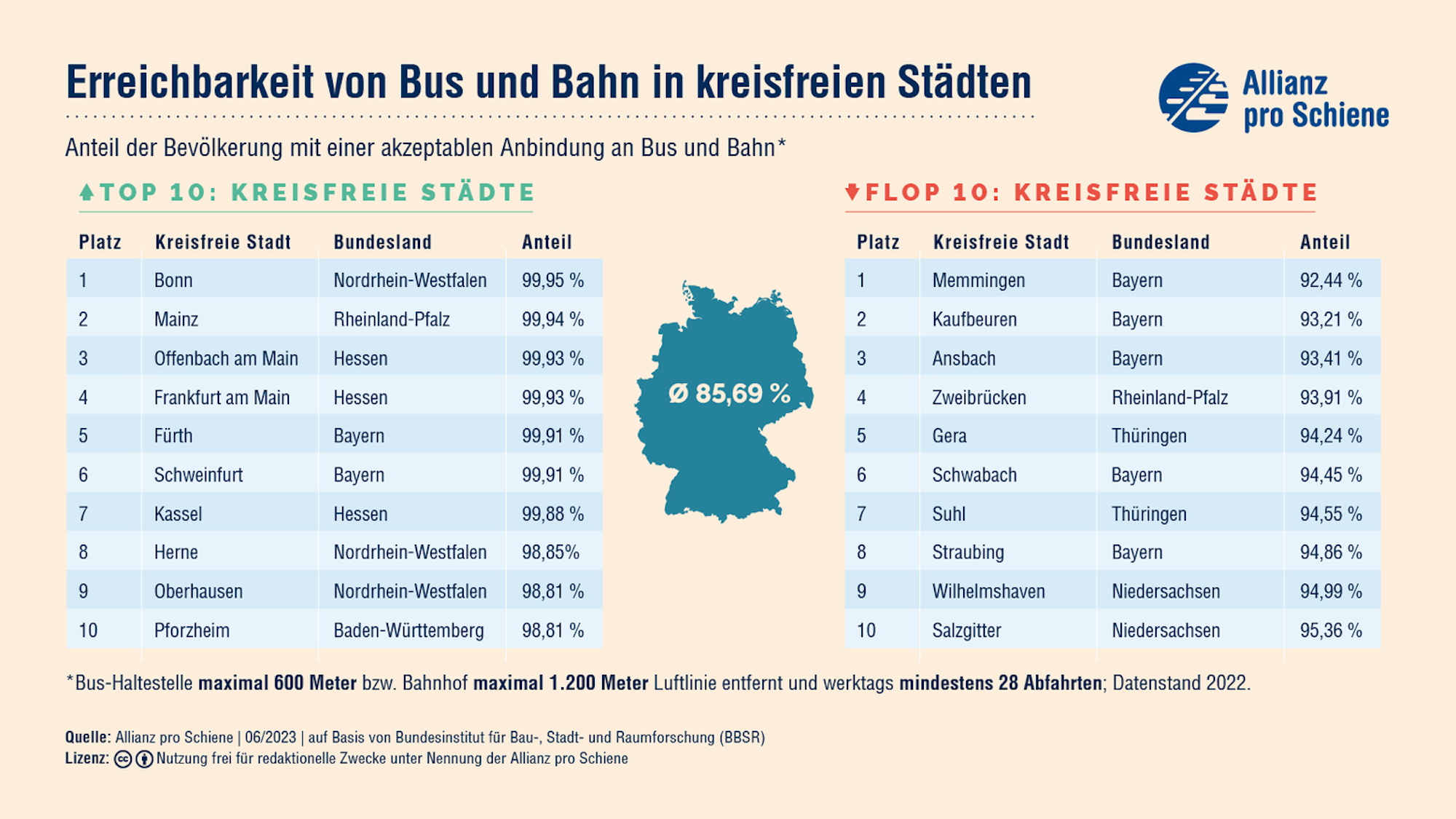 Die Grafik zeigt die Top 10 der deutschen Städte in Sachen Erreichbarkeit im ÖPNV.