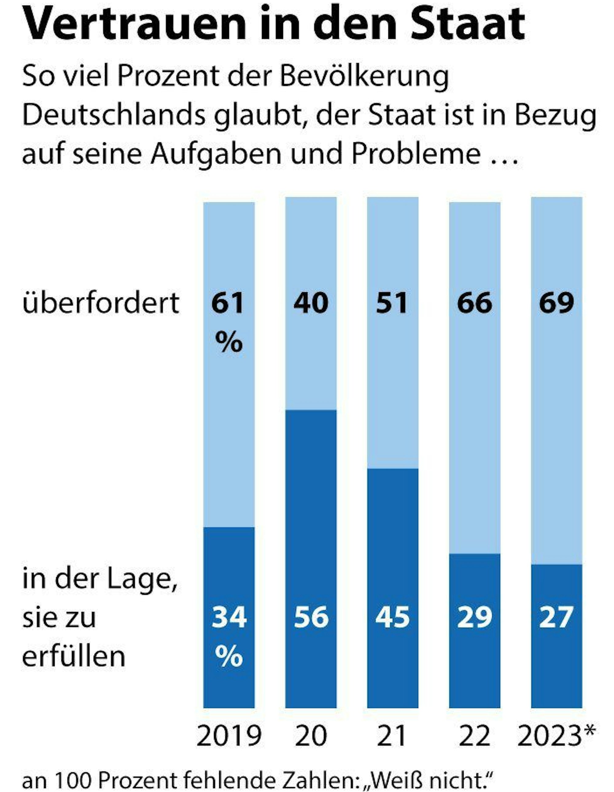 Ein Balkendiagramm zeigt: Nur noch 27 Prozent der Menschen gehen davon aus, dass der Staat in der Lage ist, seine Aufgaben zu erfüllen.