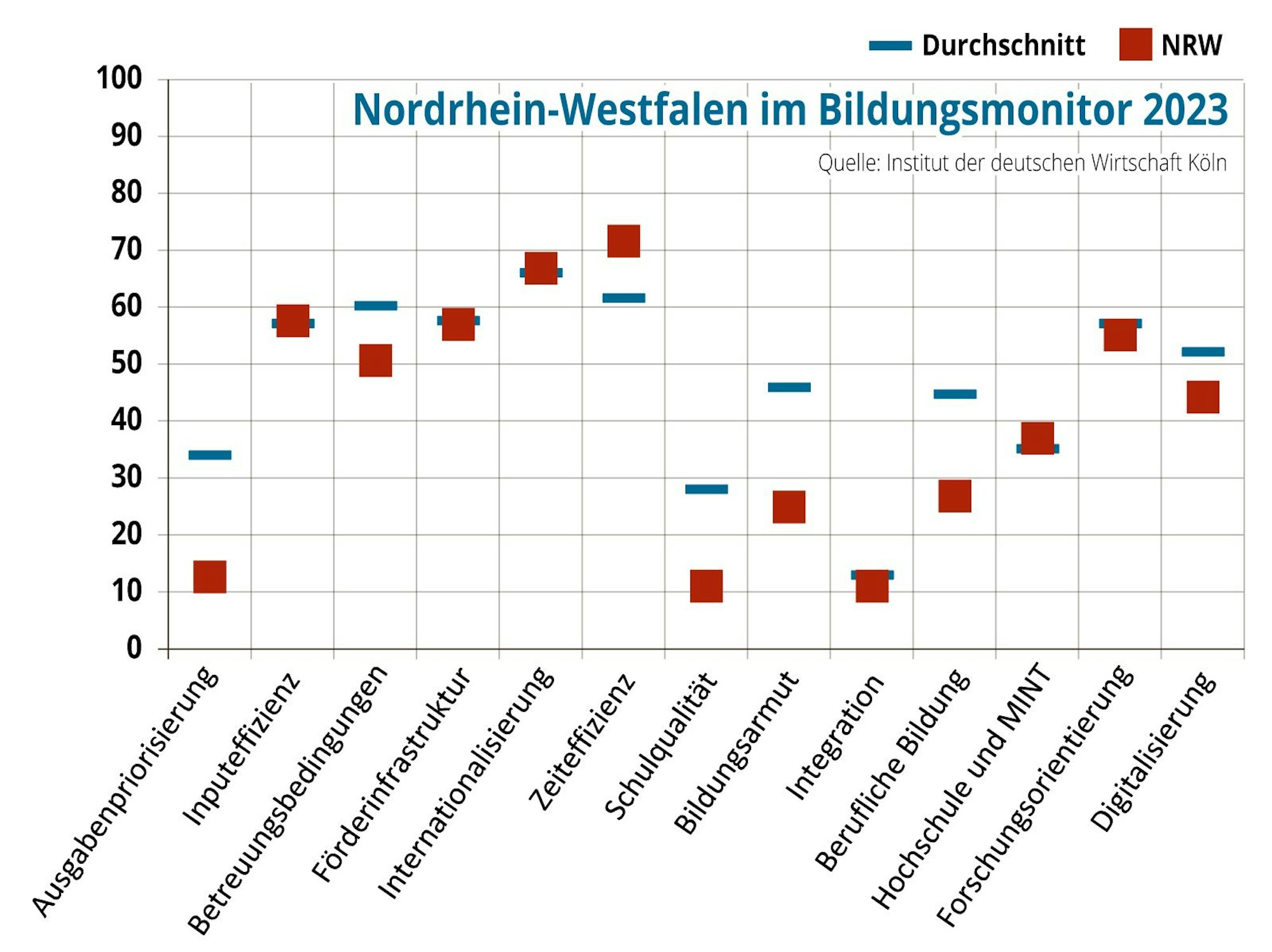 Die Grafik zum INSM-Bildungsmonitor 2023 zeigt, wie Nordrhein-Westfalen im bundesweiten Vergleich abgeschnitten hat. Untersucht wurden 96 Indikatoren, die in zwölf Kategorien gebündelt wurden, NRW erreicht im Ländervergleich insgesamt Rang 13.