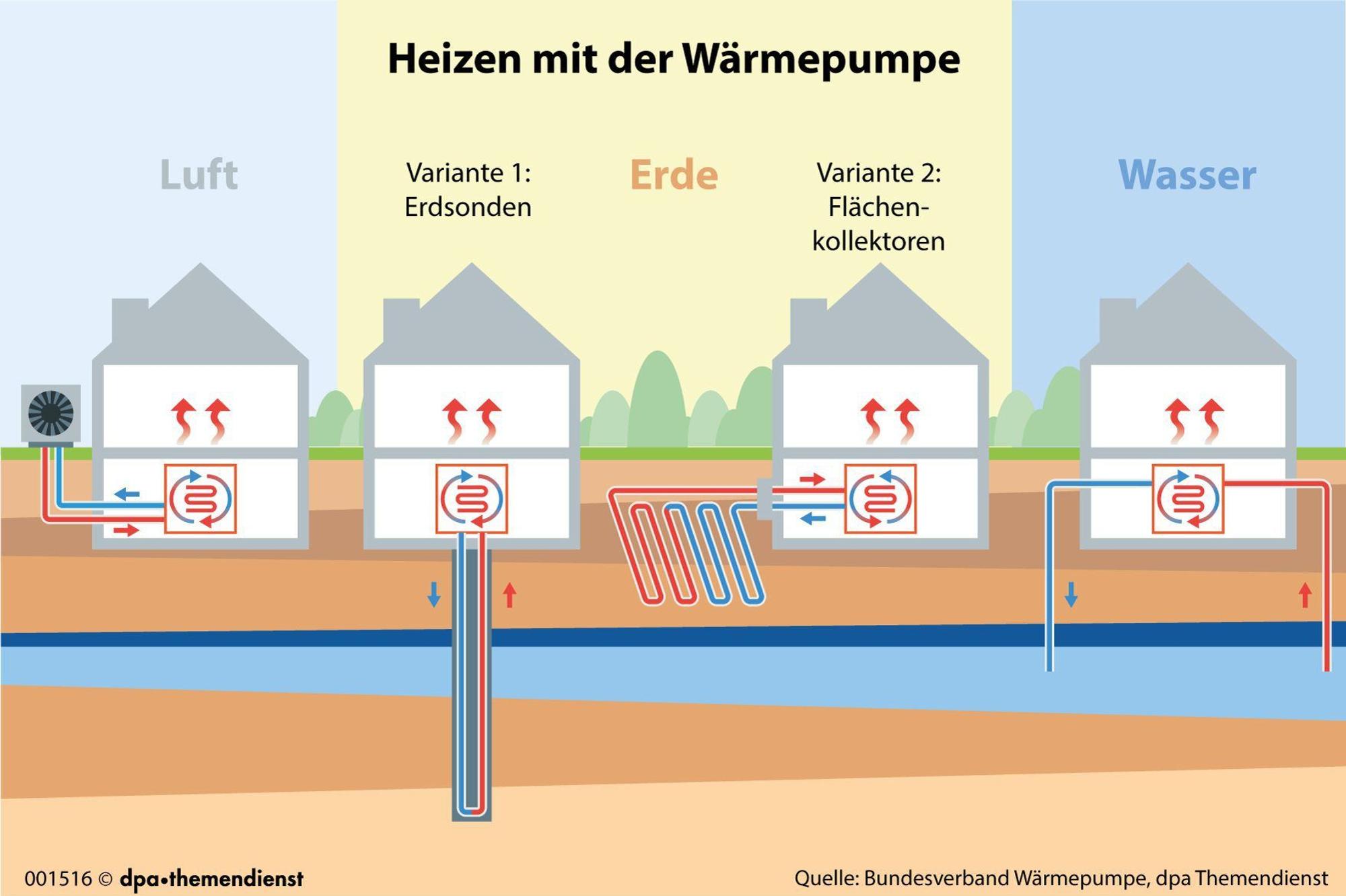 Schaubild: Wärmepumpen nutzen die Umgebung, um Energie zu gewinnen. Sie entziehen der Luft, dem Erdreich oder dem Grundwasser Wärme.