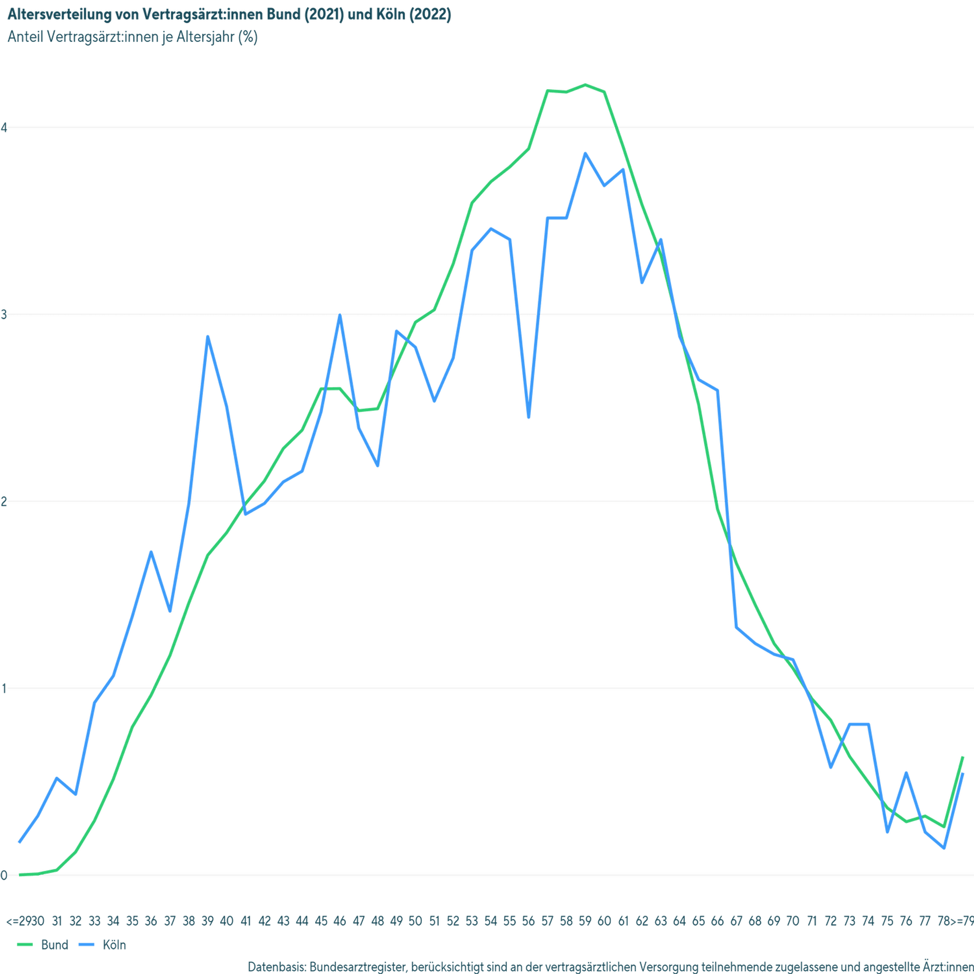 Die Grafik zeigt die Altersstruktur von Ärzten in Köln (blau) und im Bund (grün)