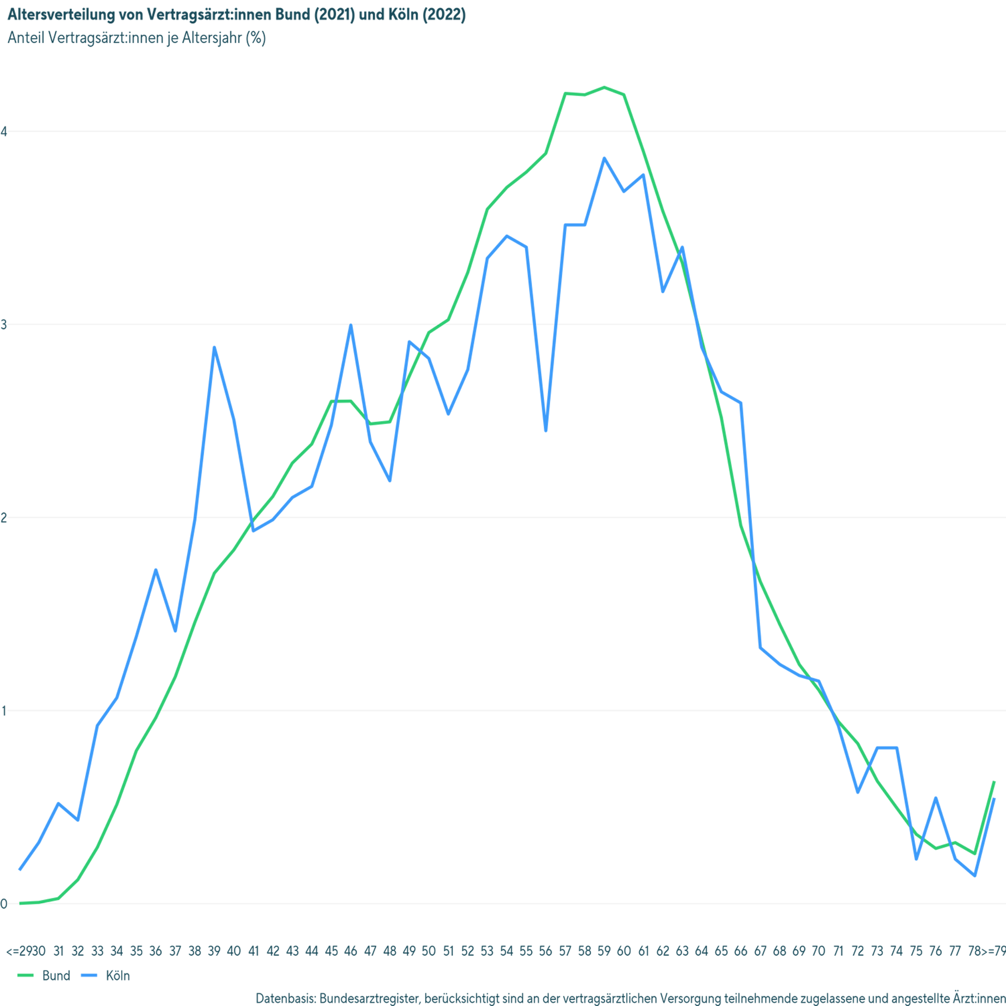 Die Grafik zeigt die Altersstruktur von Ärzten in Köln (blau) und im Bund (grün)