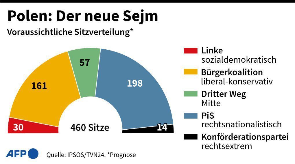 Nachwahlbefragung: Opposition bei Parlamentswahl in Polen vorn. Voraussichtliche Sitzverteilung.