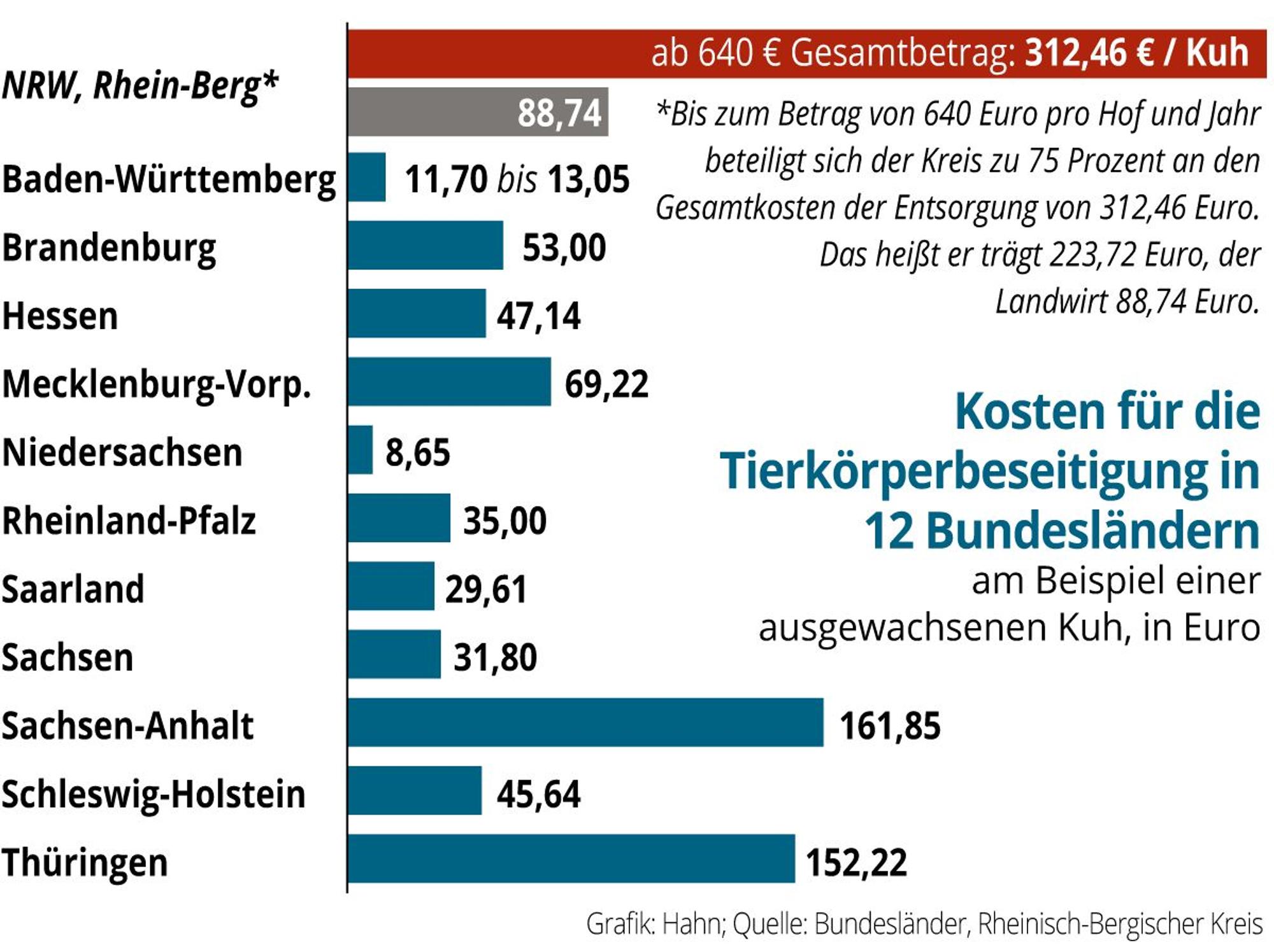 Grafik Tierkörperbeseitigung