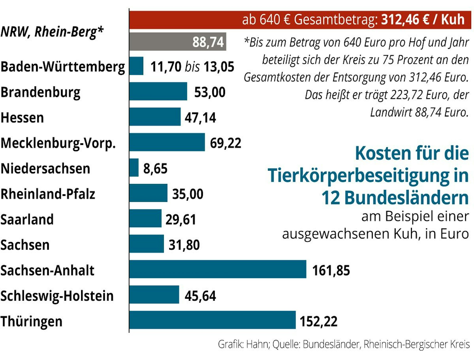 Grafik Tierkörperbeseitigung