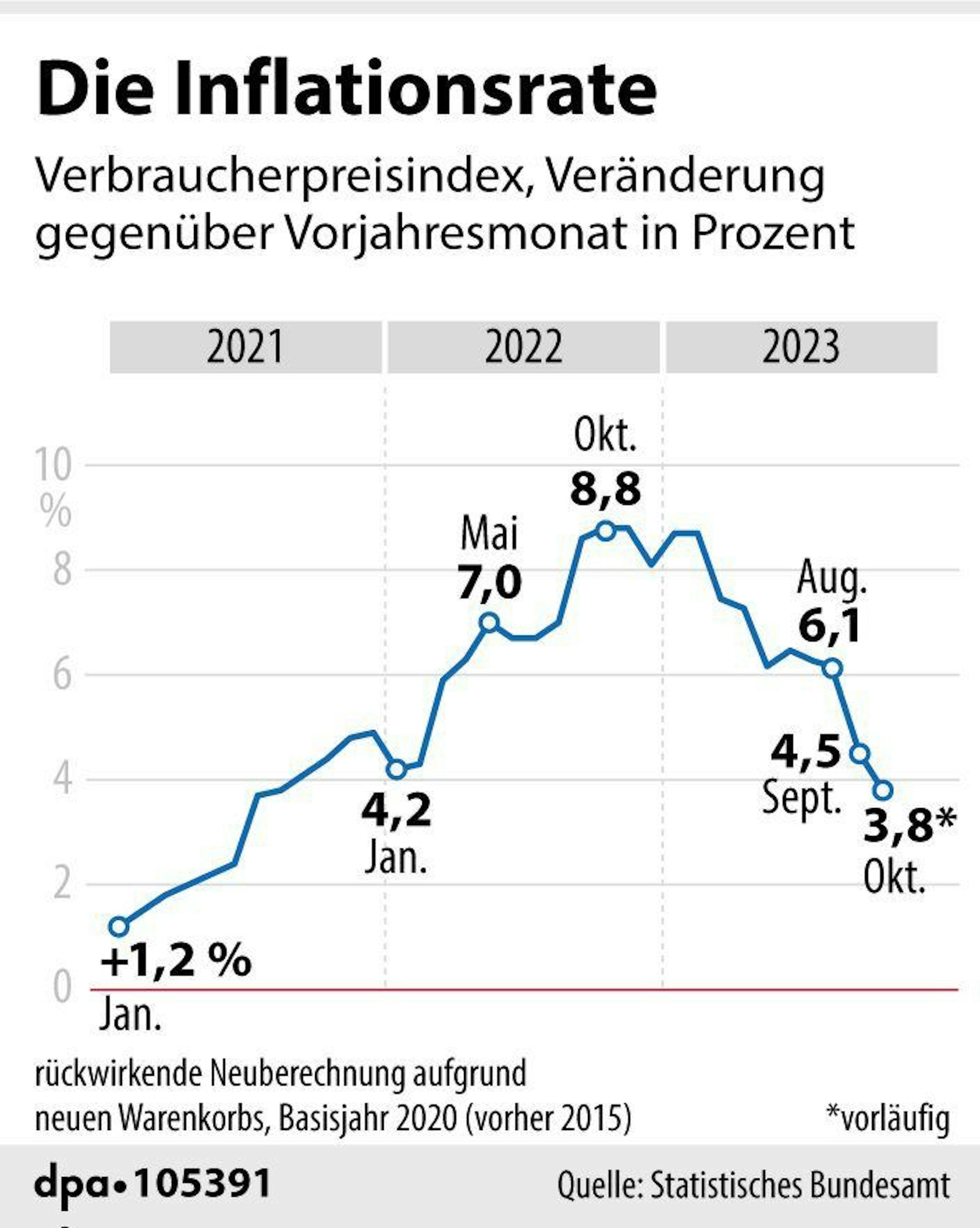 Die Inflationsrate der letzten Jahre in Deutschland.