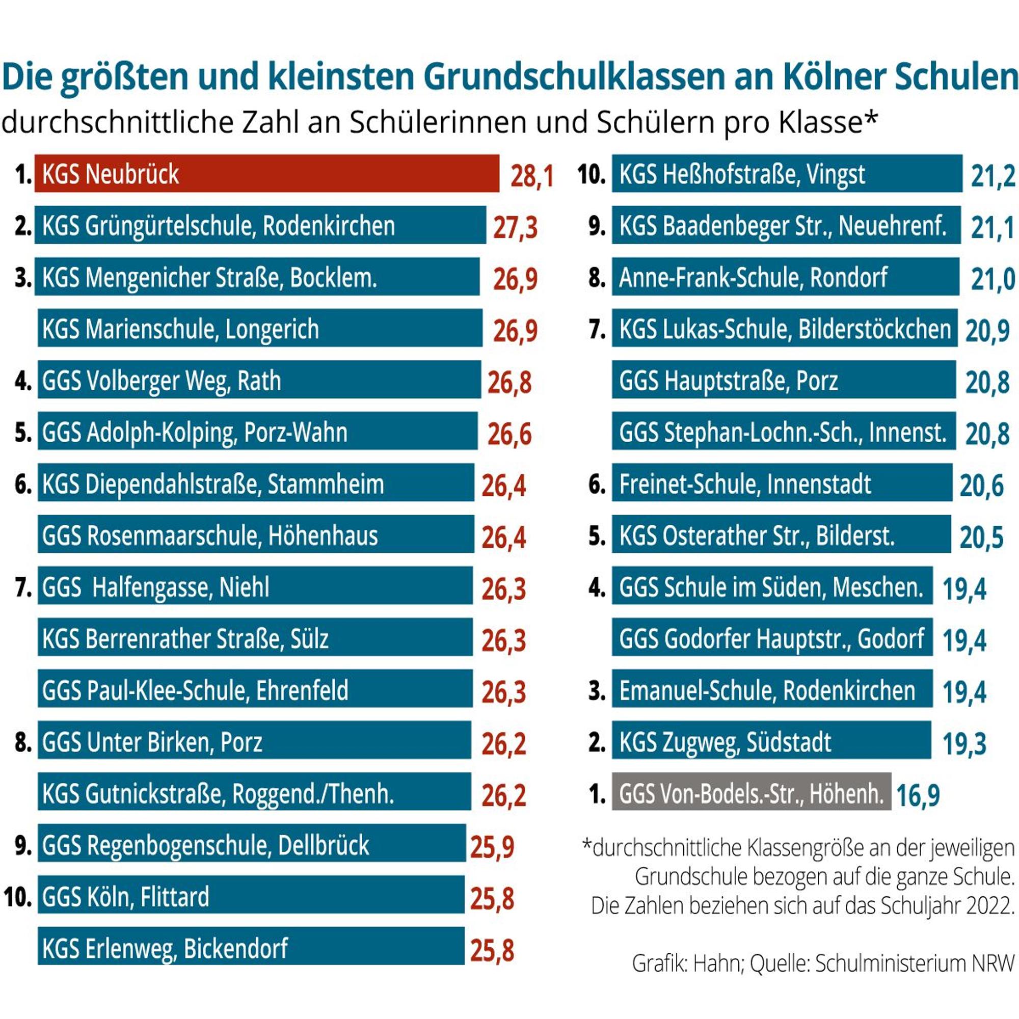 Grundschulklassen in Köln