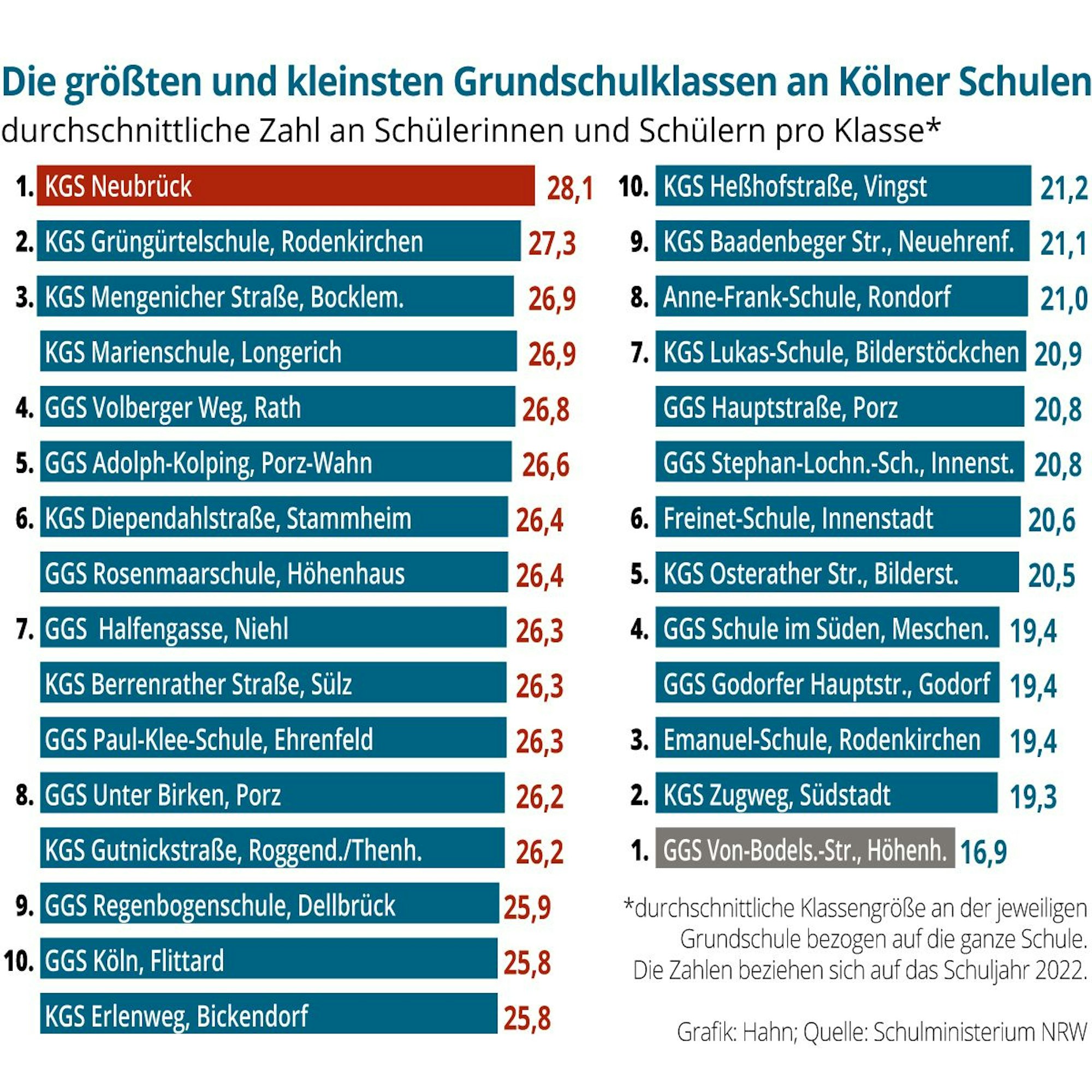 Grundschulklassen in Köln