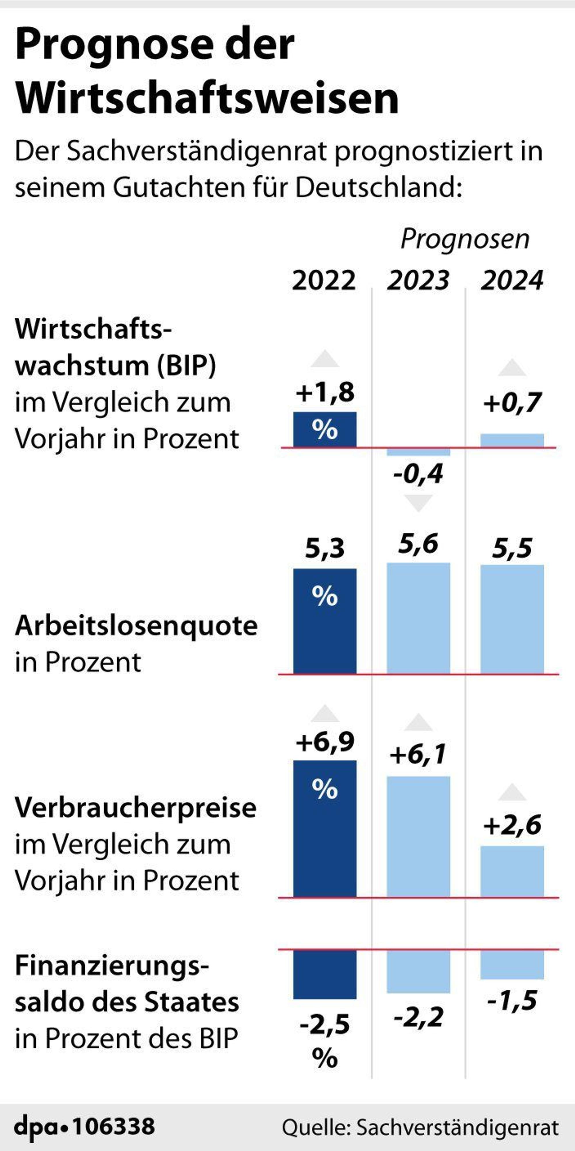 Grafik-Diagramm Nr. 106338, Hochformat 60 x 120 mm, "Eckdaten aus dem Jahresgutachten der Wirtschaftsweisen"; Grafik: A. Zafirlis; Redaktion: J. Schneider