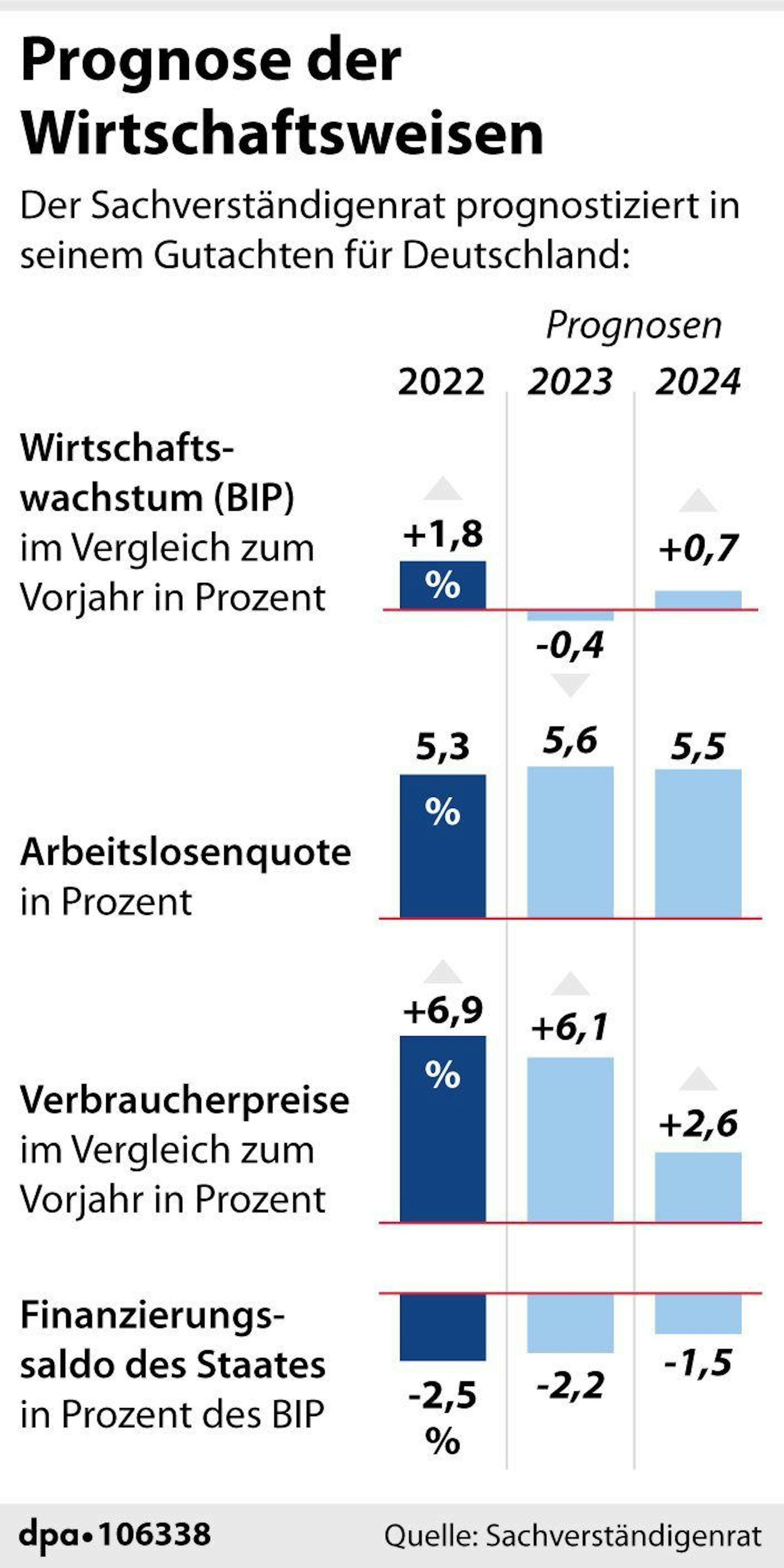 Grafik-Diagramm Nr. 106338, Hochformat 60 x 120 mm, "Eckdaten aus dem Jahresgutachten der Wirtschaftsweisen"; Grafik: A. Zafirlis; Redaktion: J. Schneider