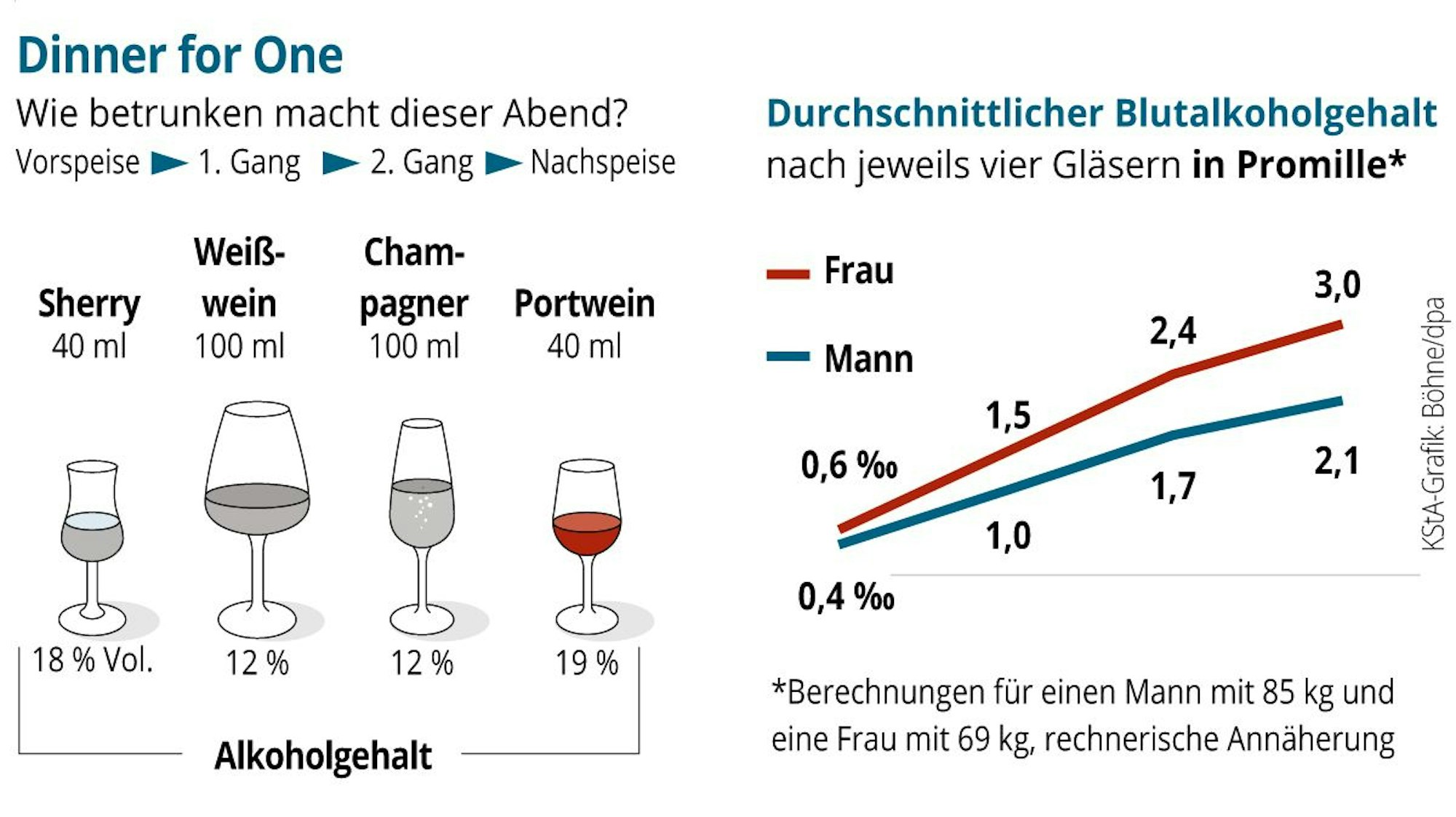 Eine Grafik dazu, wie betrunken das „Dinner for One“ macht.