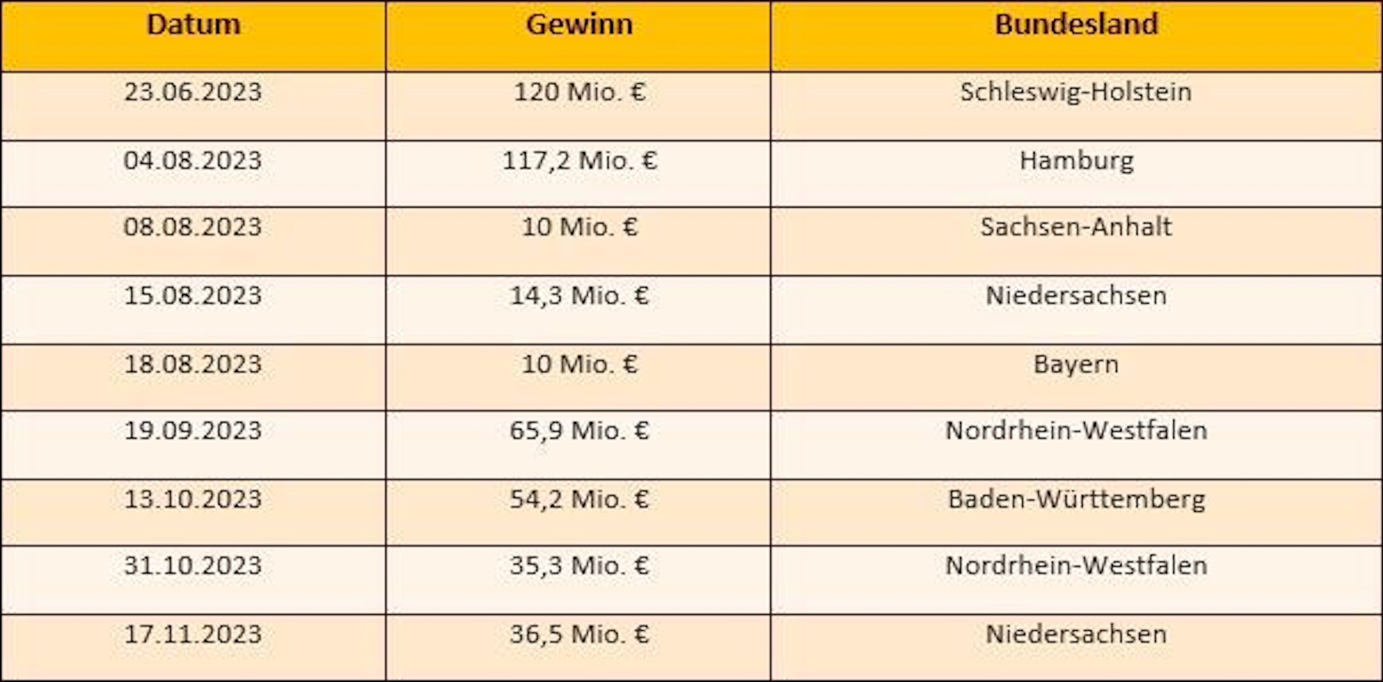 Eurojackpot Gewinner.