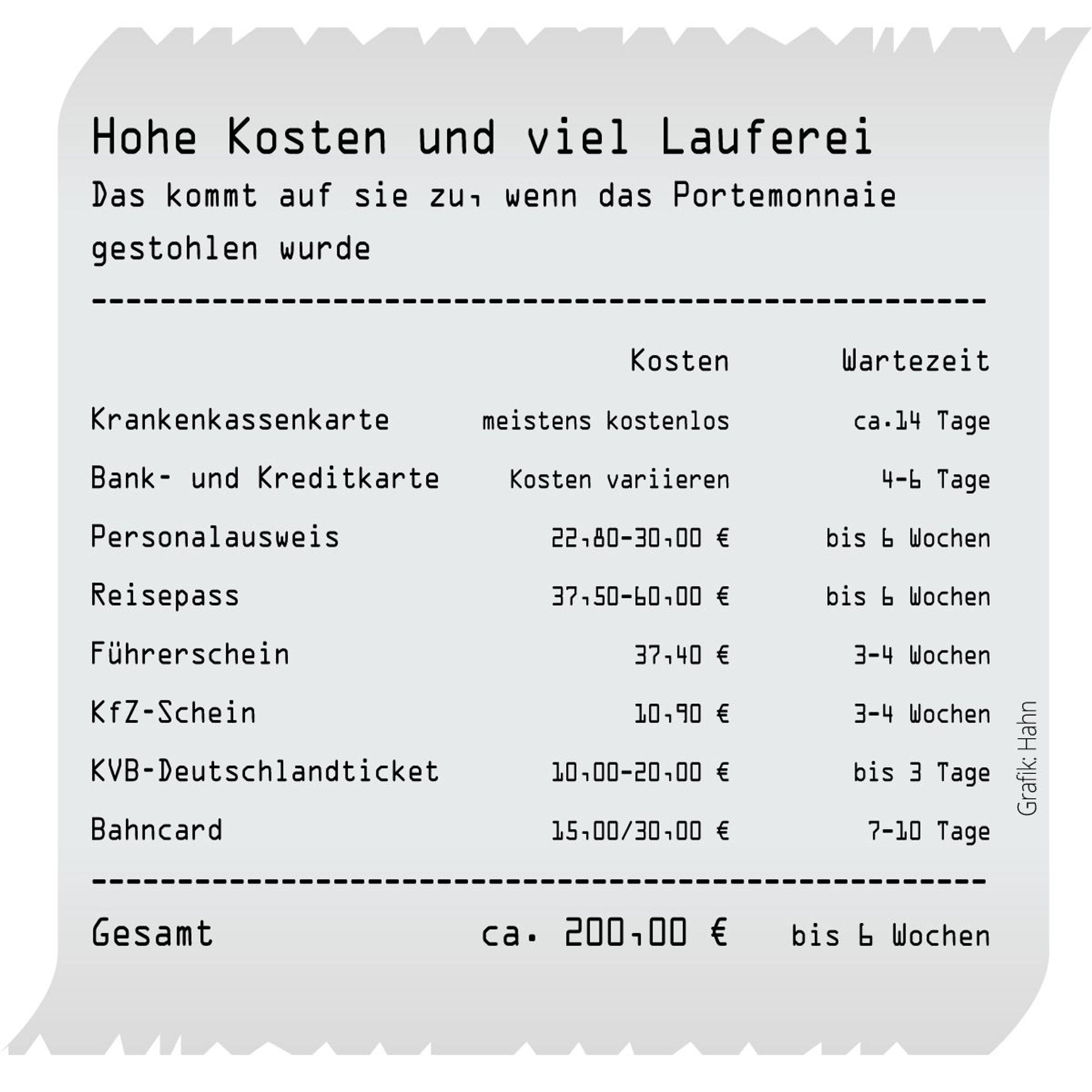 Übersicht über die Kosten und den Zeitaufwand, gestohlene Dokumente wiederzubeschaffen