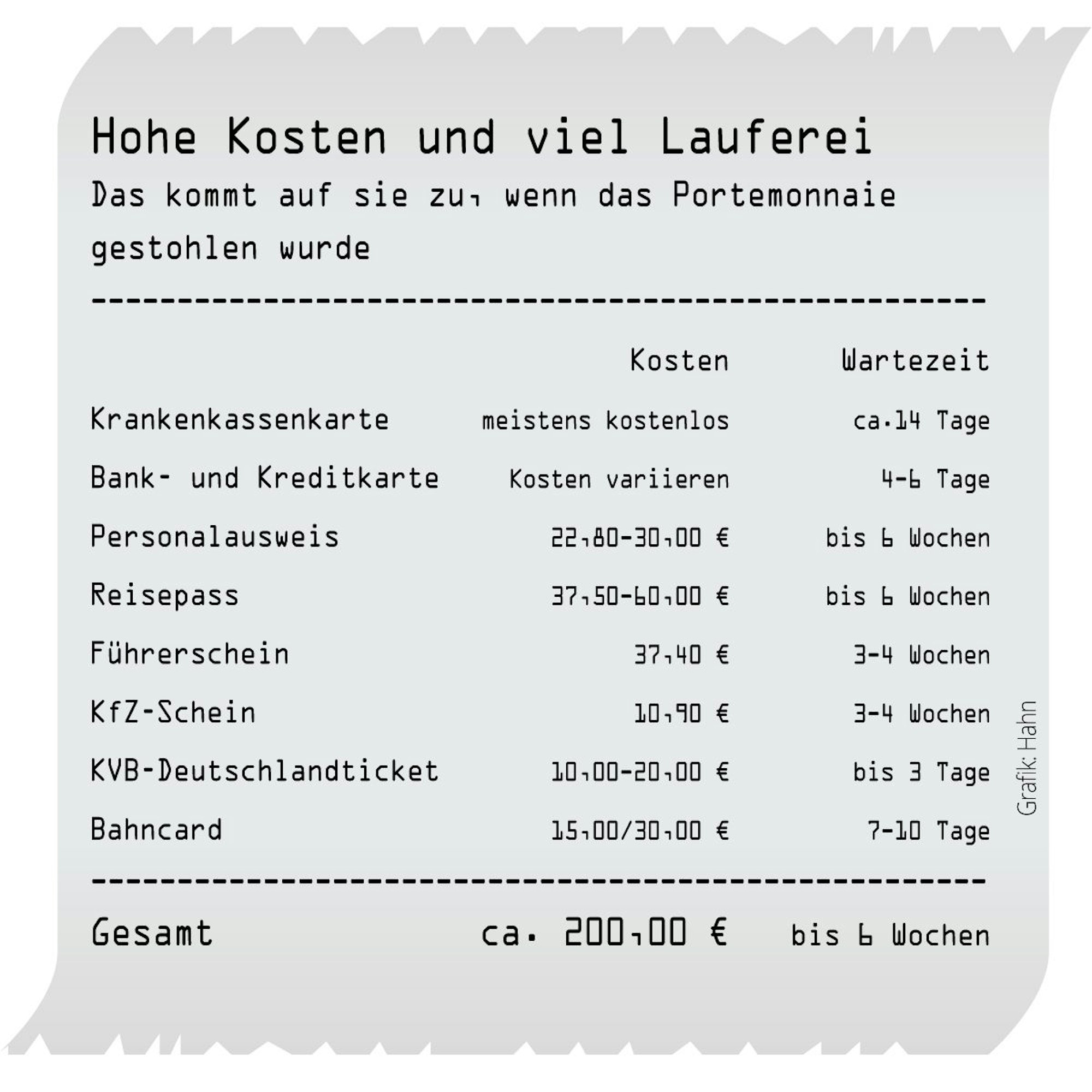 Übersicht über die Kosten und den Zeitaufwand, gestohlene Dokumente wiederzubeschaffen