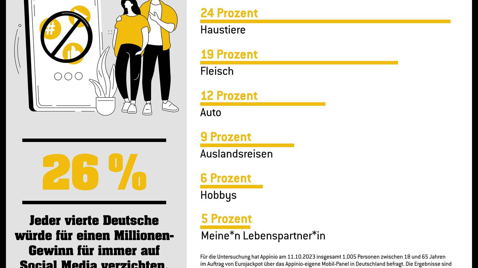 Grafik Westlotto Umfrage.