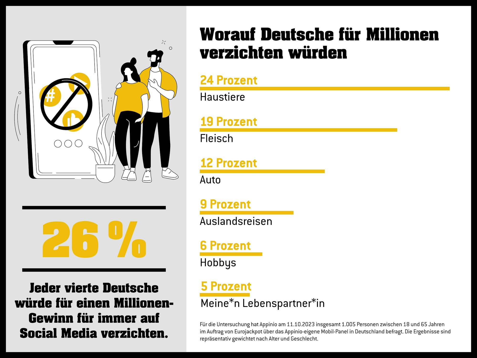 Grafik Westlotto Umfrage.