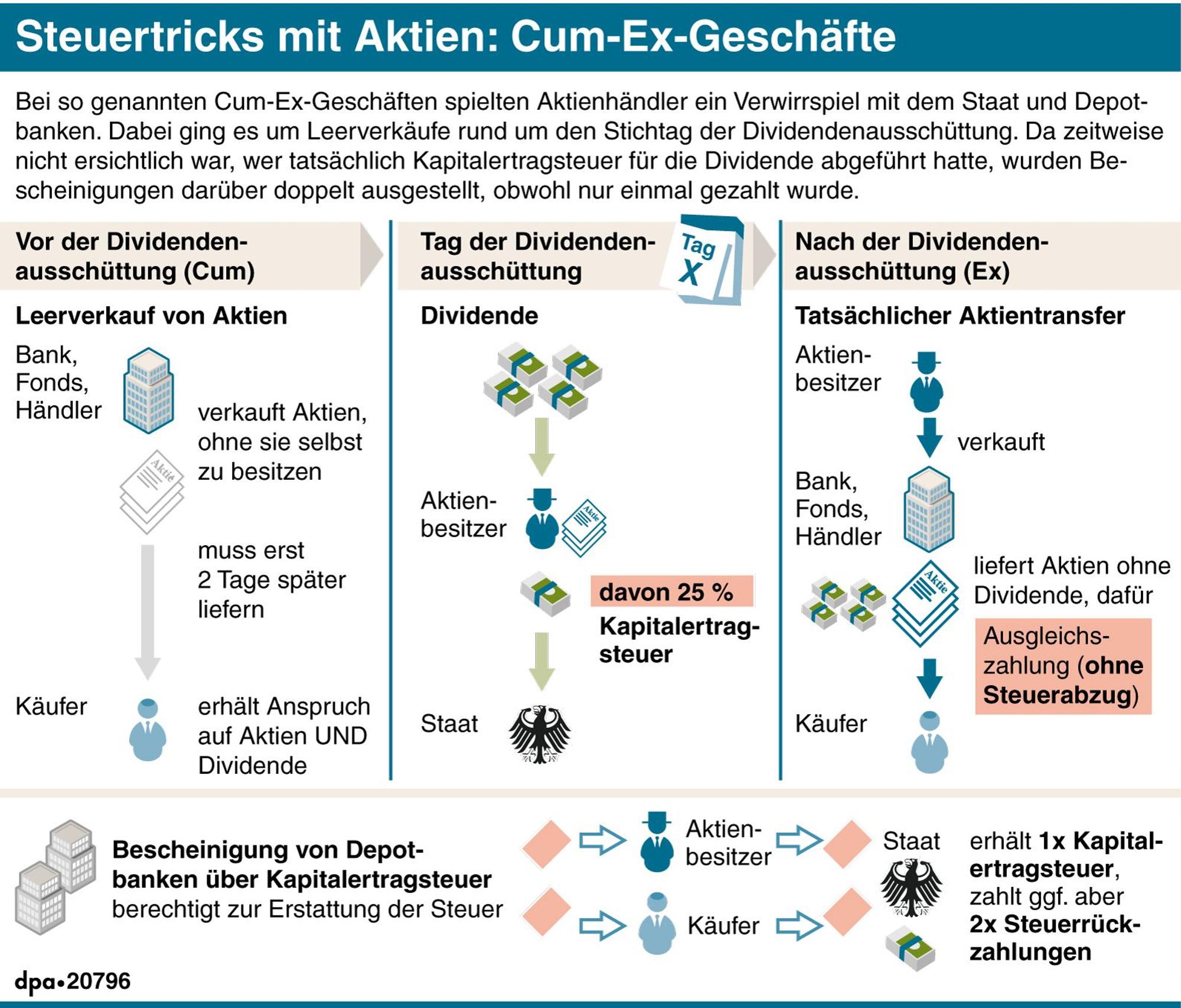 Das Bild zeigt eine Grafik, die das Prinzip von Cum-Ex-Geschäften erklärt.