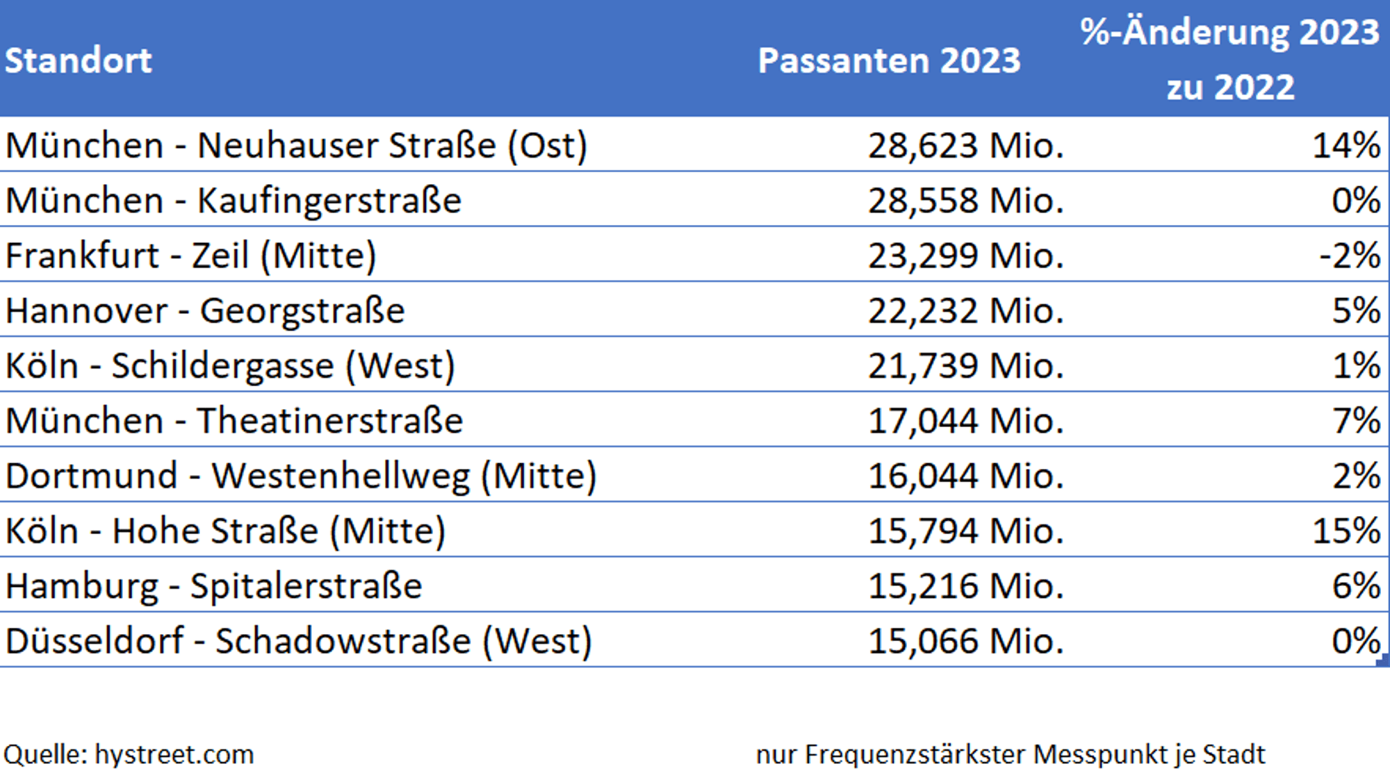 Statistik