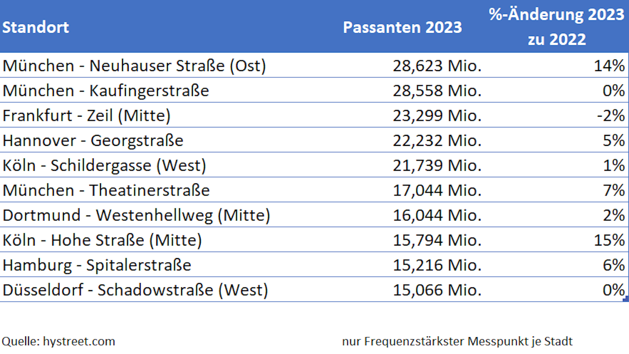 Statistik