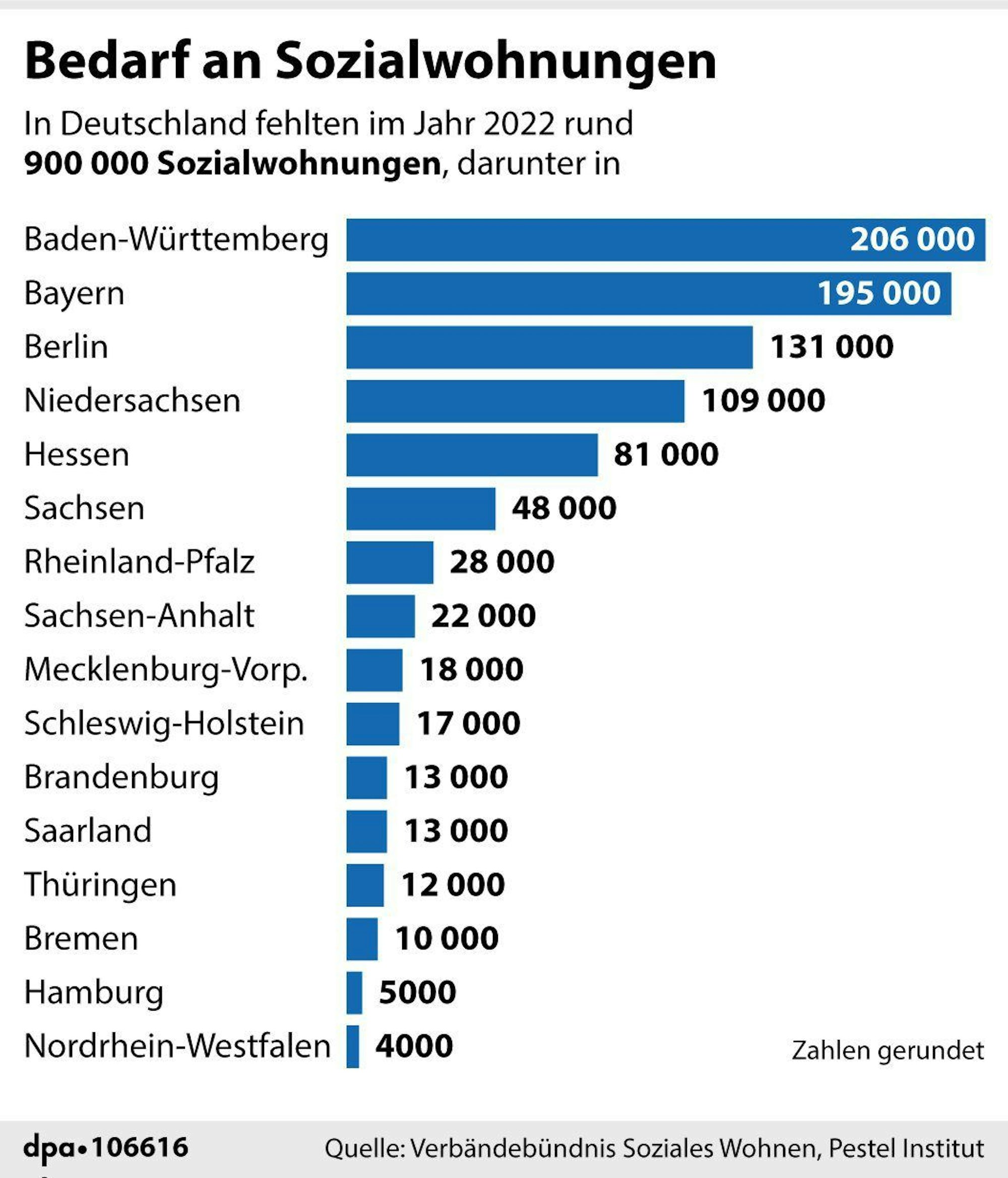 Eine Grafik zeigt den Bedarf an Sozialwohnungen in Deutschland.