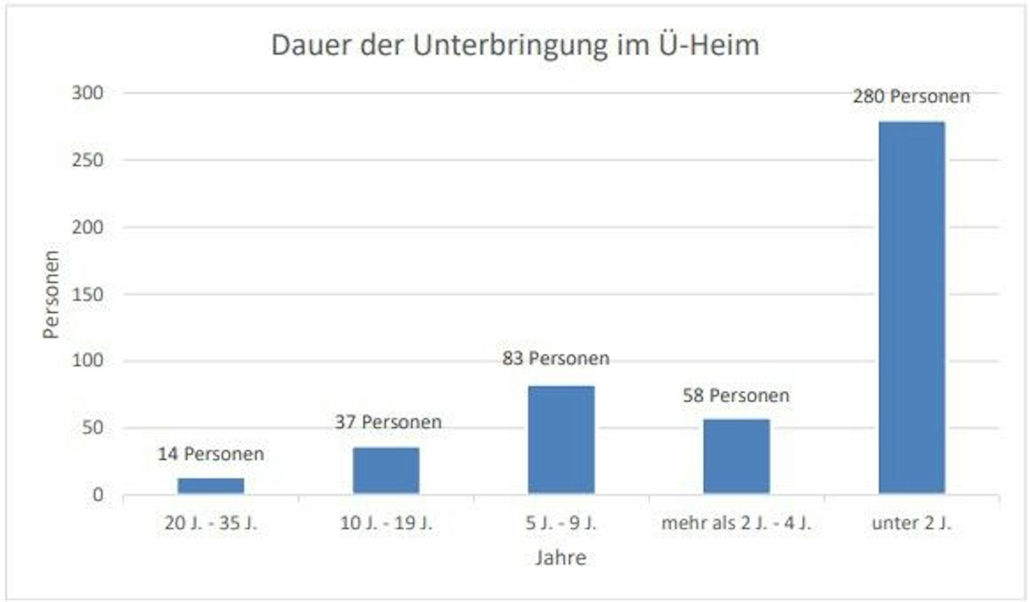 14 Menschen leben schon über 20 Jahren im Übergangswohnheimen der Stadt.