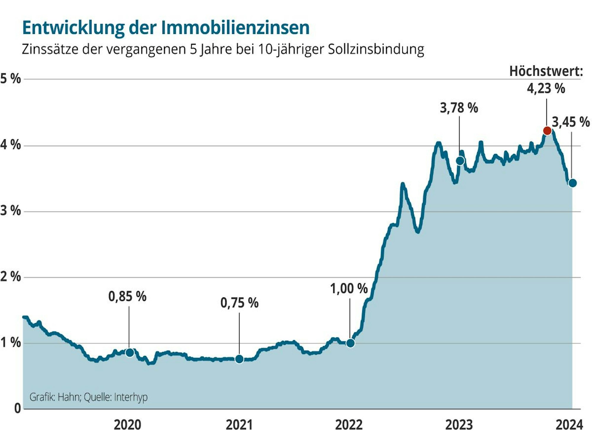Immobilienzinsen