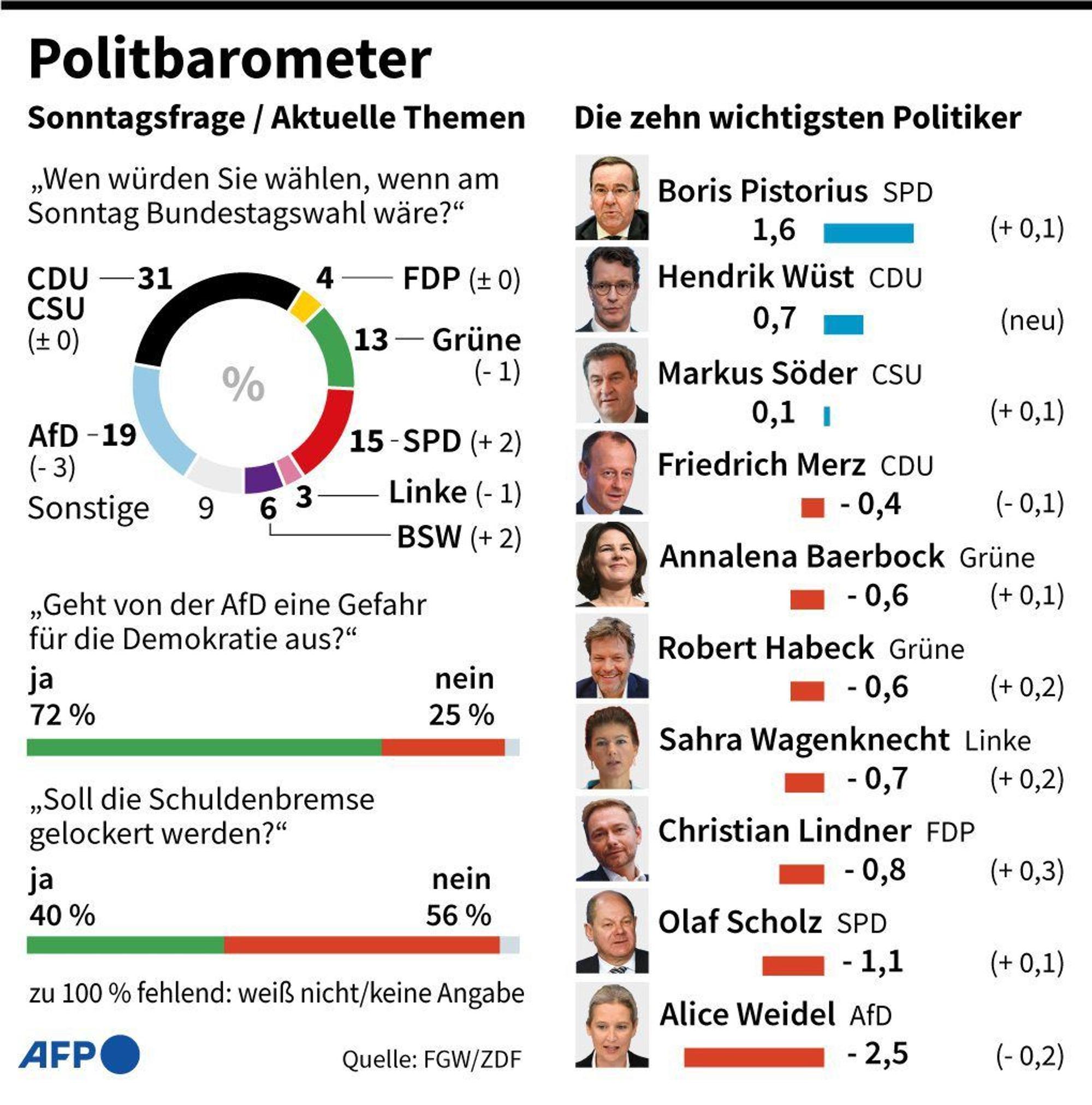 Politbarometer: Sonntagsfrage und Politiker-Ranking