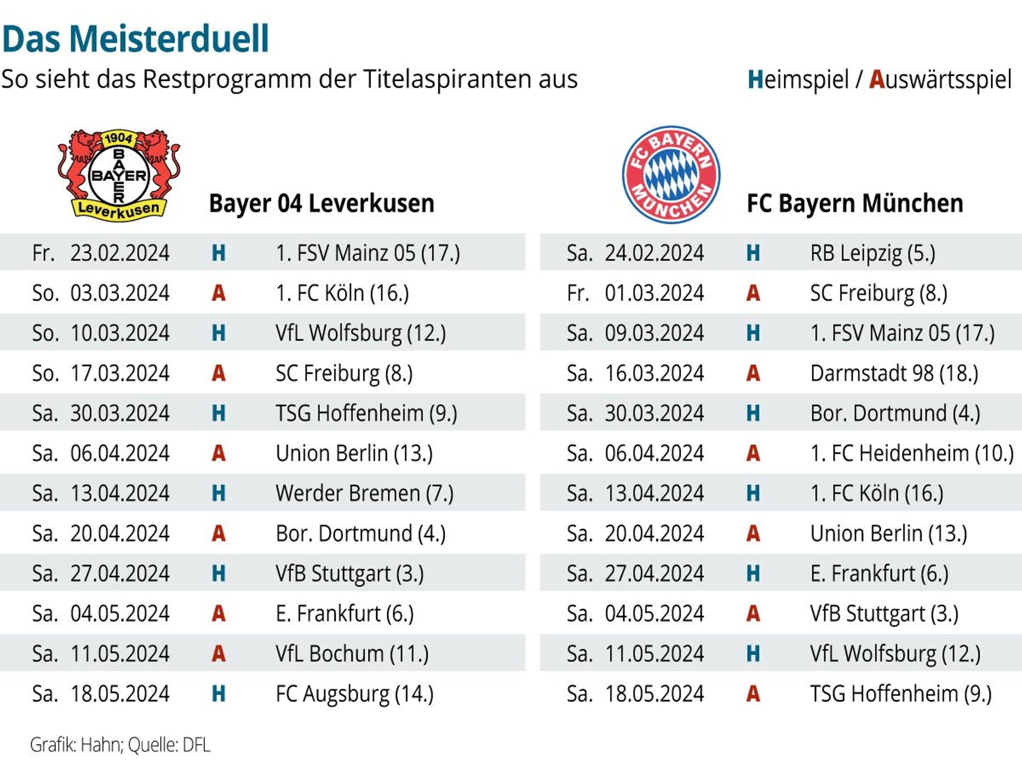 Restprogramm Bayer 04 Leverkusen und FC Bayern München