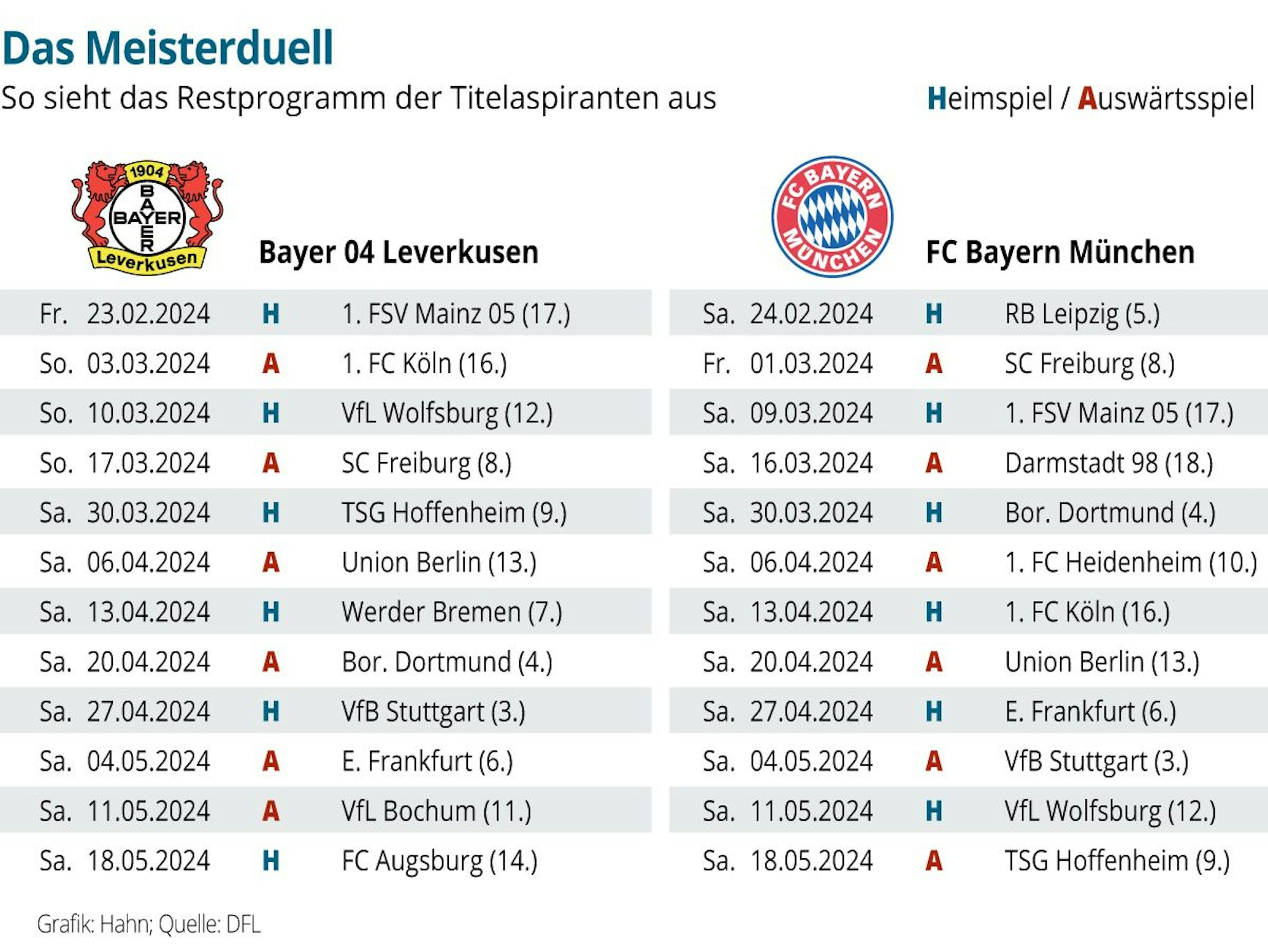 Restprogramm Bayer 04 Leverkusen und FC Bayern München