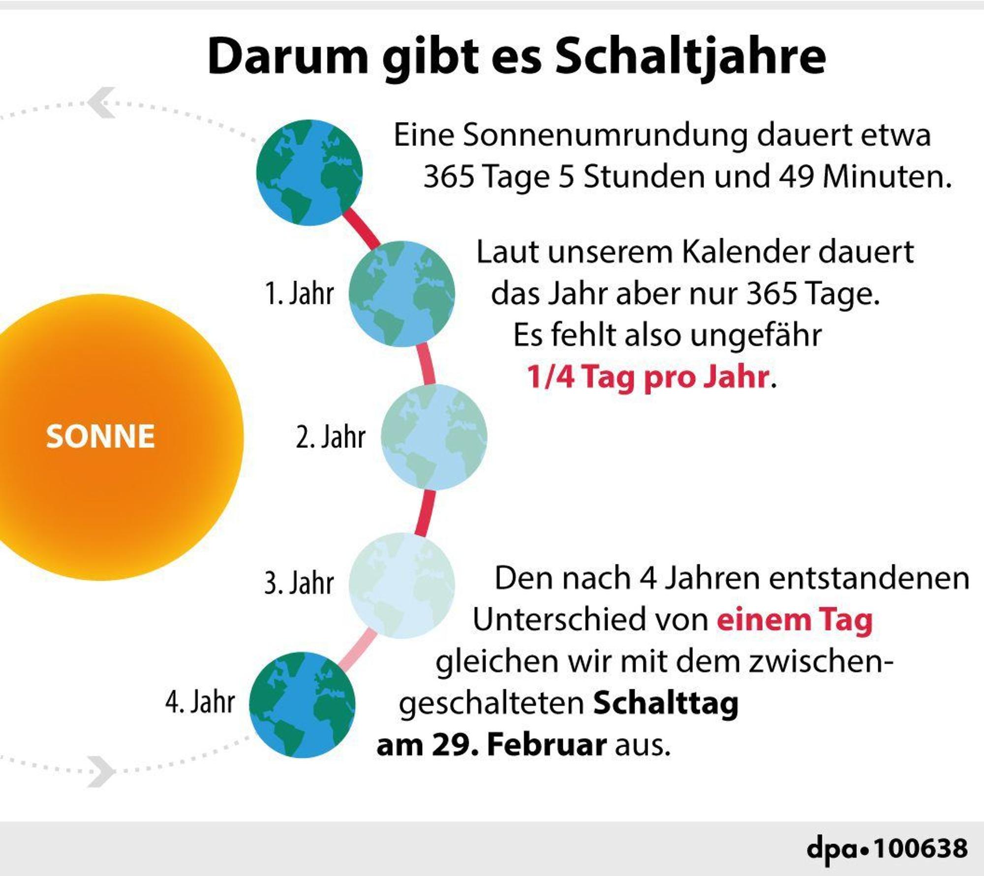 Erklärgrafik Schaltjahr