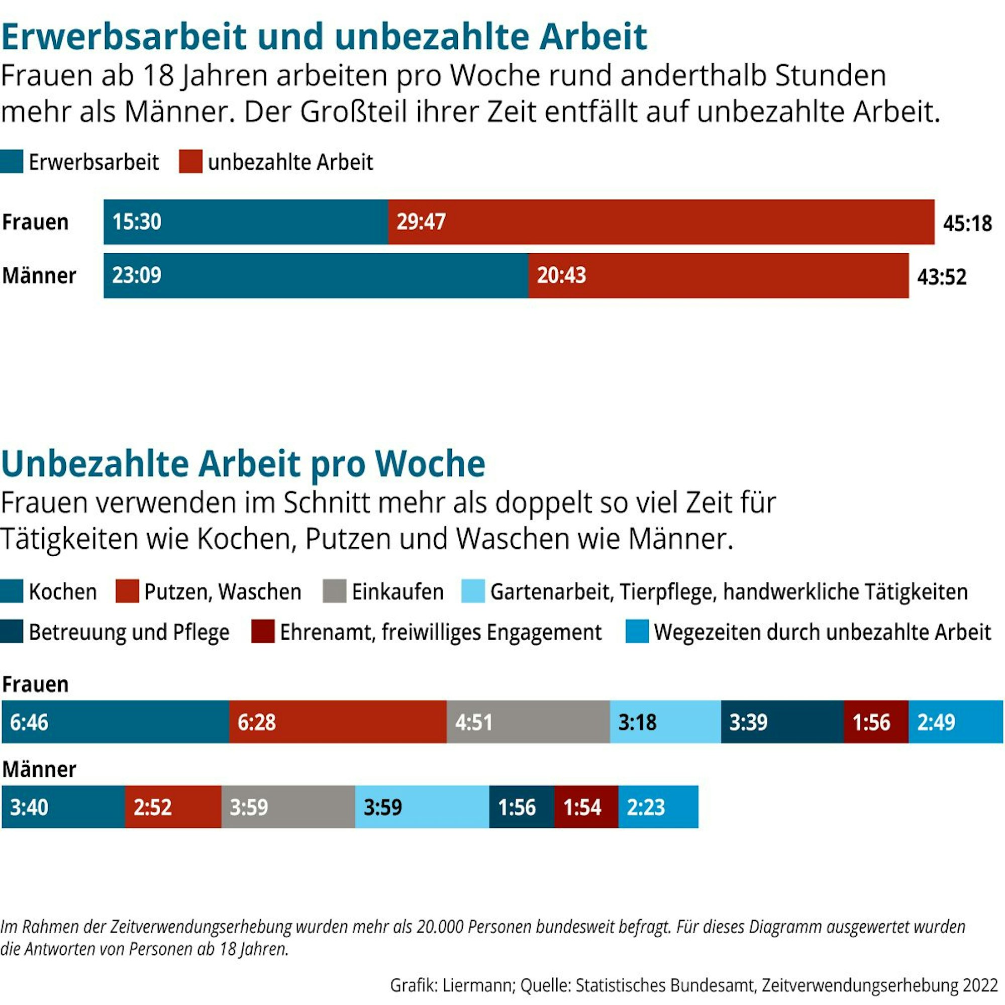Diagramm zu Erwerbsarbeit und unbezahlter Arbeit von Männern und Frauen.