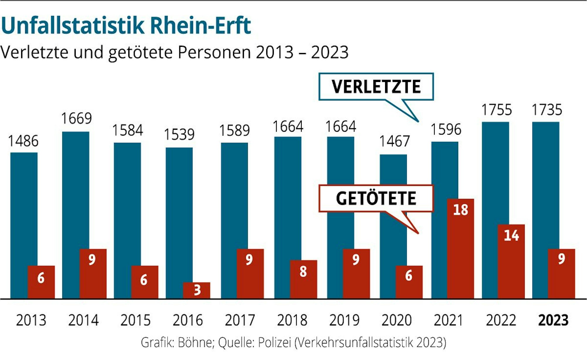 Die Zahl der Verletzten und Toten ist gesunken.